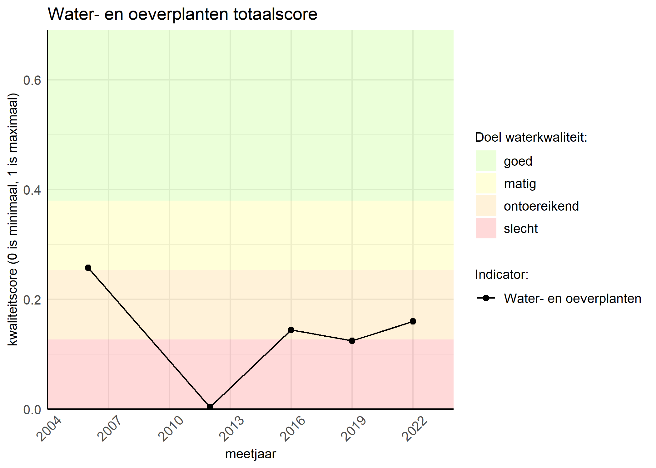 Figure 1: Kwaliteitsscore van waterplanten vergeleken met doelen. De achtergrondkleuren in het figuur zijn het kwaliteitsoordeel en de stippen zijn de kwaliteitsscores per jaar. Als de lijn over de groene achtergrondkleur valt, is het doel gehaald.