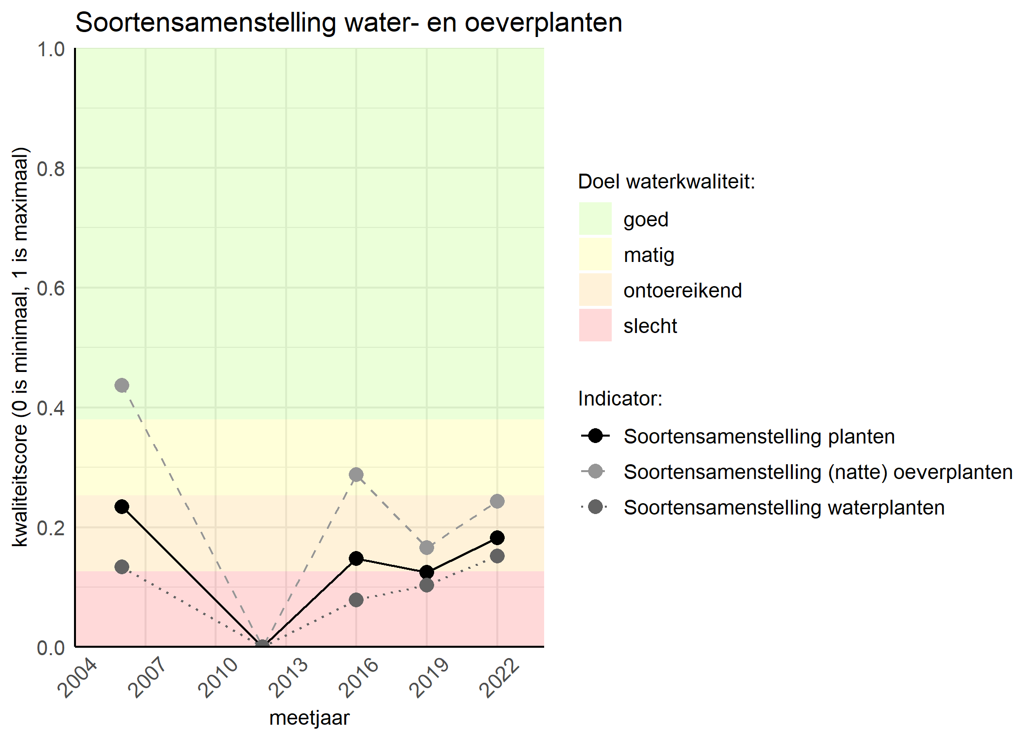 Figure 4: Kwaliteitsscore van de soortensamenstelling waterplanten vergeleken met doelen. De achtergrondkleuren in het figuur zijn het kwaliteitsoordeel en de stippen zijn de kwaliteitscores per jaar. Als de lijn over de groene achtergrondkleur valt is het doel gehaald.