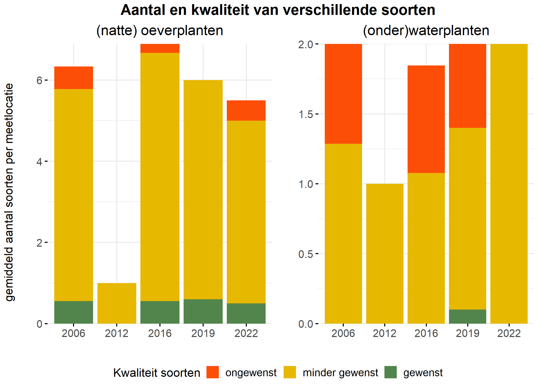 Figure 5: Soortensamenstelling water- en oeverplanten: gemiddeld aantal soorten ingedeeld op basis van hun kwaliteitswaarde.