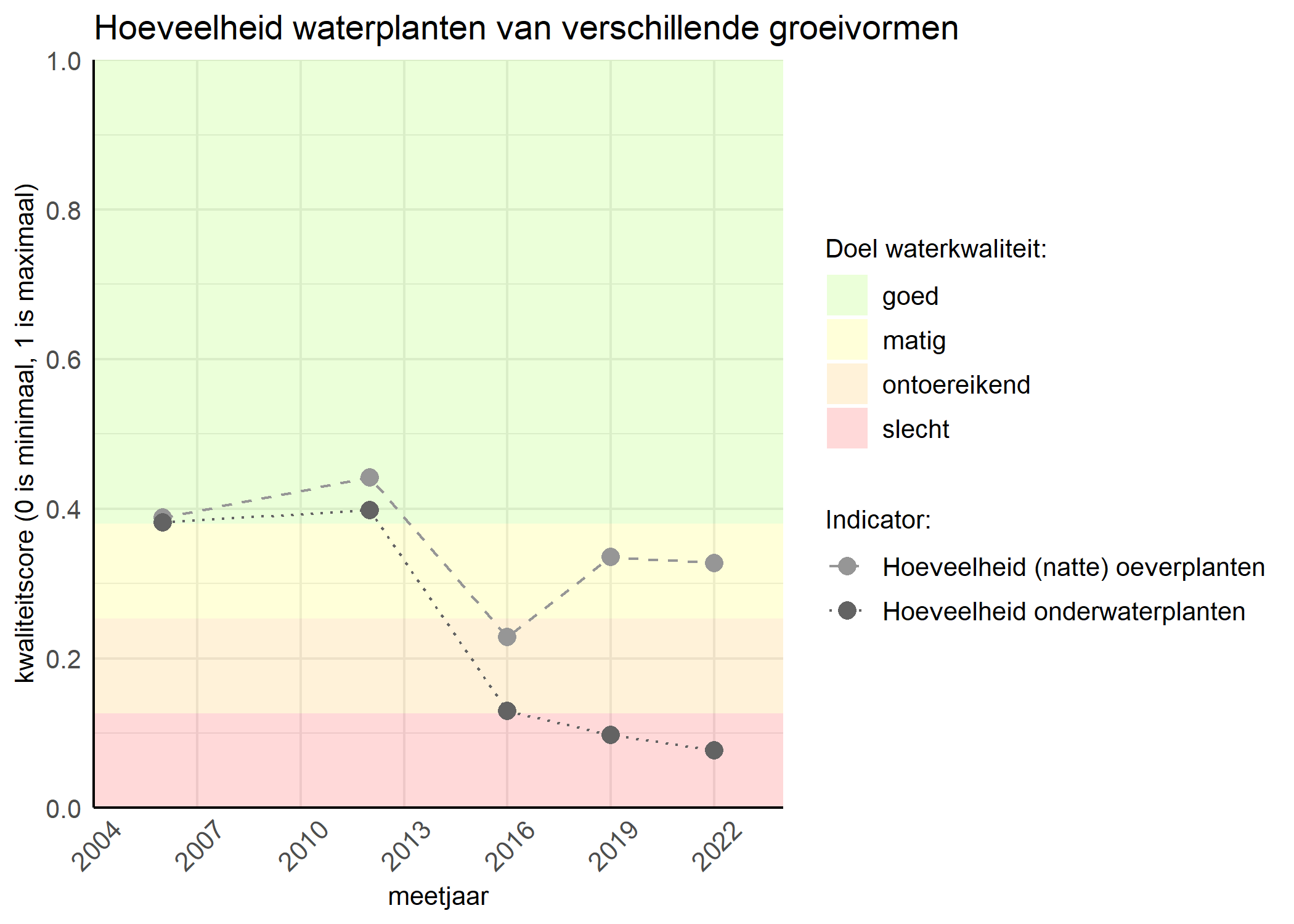 Figure 3: Kwaliteitsscore van de hoeveelheid waterplanten van verschillende groeivormen vergeleken met doelen. De achtergrondkleuren in het figuur zijn het kwaliteitsoordeel en de stippen zijn de kwaliteitsscores per jaar. Als de lijn over de groene achtergrondkleur valt is het doel gehaald.