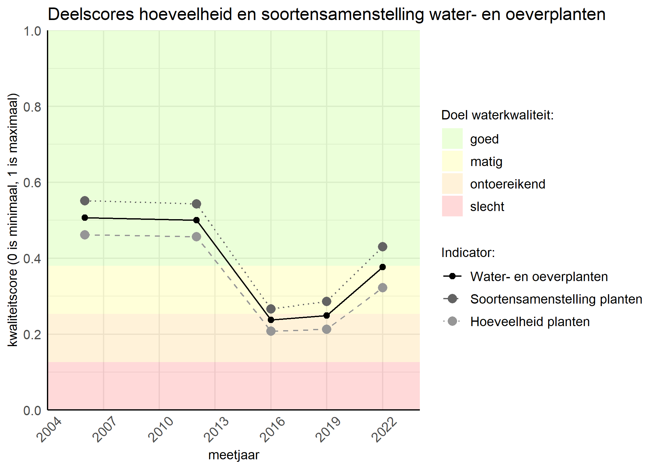 Figure 2: Kwaliteitscore van de hoeveelheid- en soortensamenstelling waterplanten vergeleken met doelen. De achtergrondkleuren in het figuur zijn het kwaliteitsoordeel en de stippen zijn de kwaliteitsscores per jaar. Als de lijn over de groene achtergrondkleur valt is het doel gehaald.