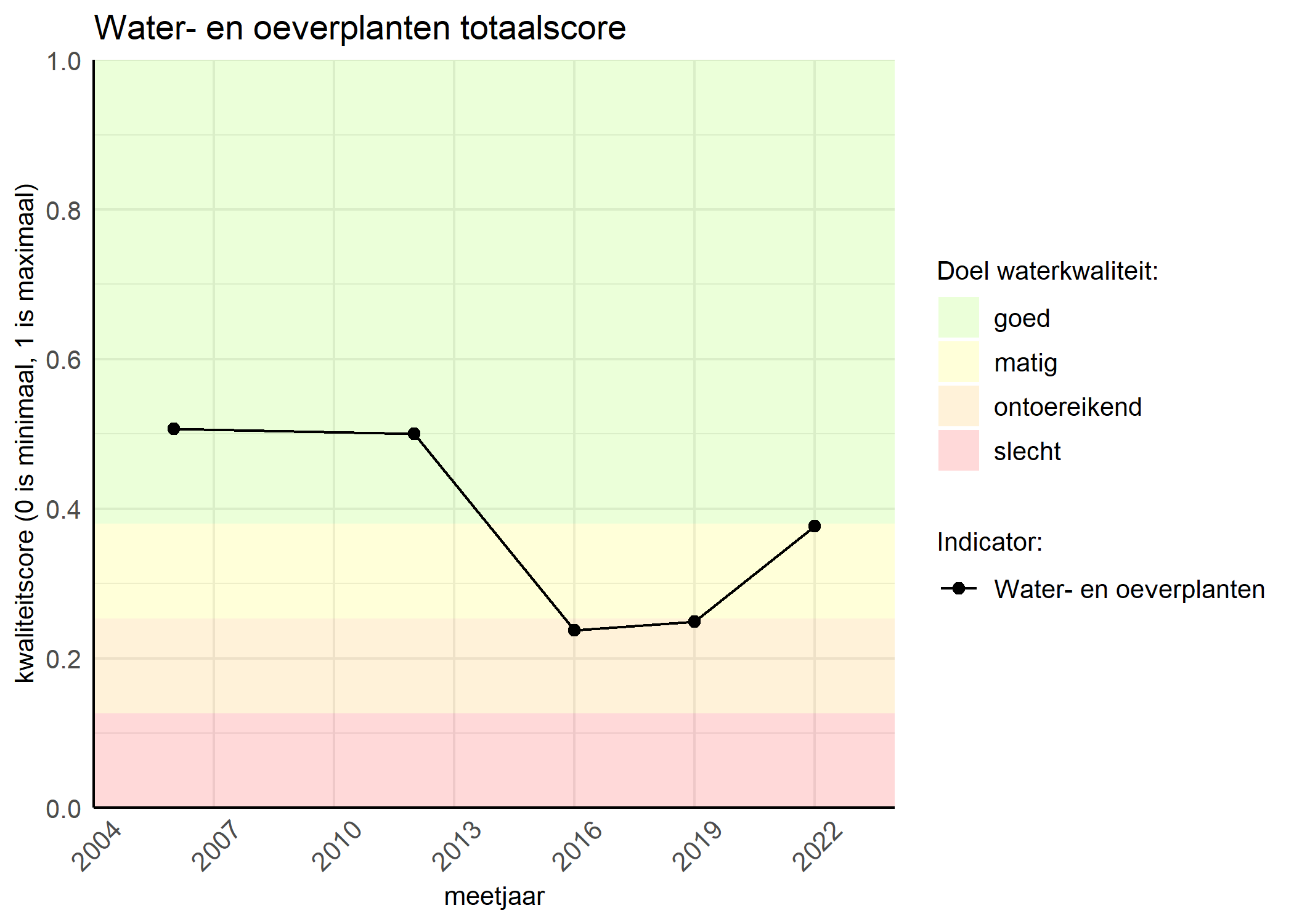 Figure 1: Kwaliteitsscore van waterplanten vergeleken met doelen. De achtergrondkleuren in het figuur zijn het kwaliteitsoordeel en de stippen zijn de kwaliteitsscores per jaar. Als de lijn over de groene achtergrondkleur valt, is het doel gehaald.