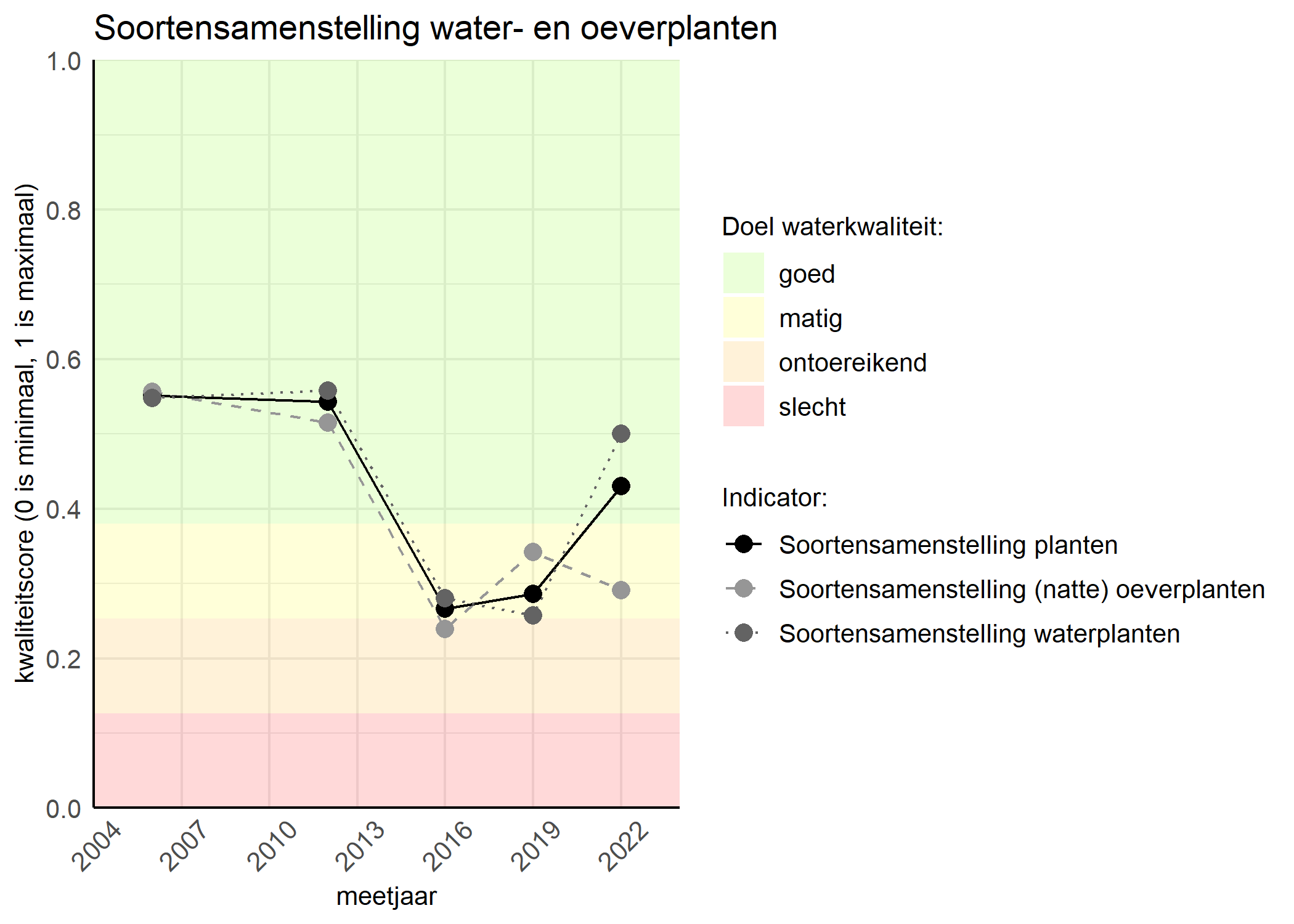 Figure 4: Kwaliteitsscore van de soortensamenstelling waterplanten vergeleken met doelen. De achtergrondkleuren in het figuur zijn het kwaliteitsoordeel en de stippen zijn de kwaliteitscores per jaar. Als de lijn over de groene achtergrondkleur valt is het doel gehaald.