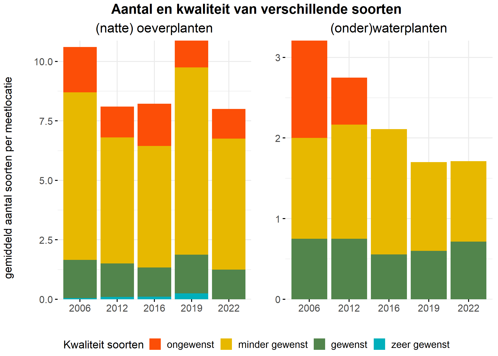 Figure 5: Soortensamenstelling water- en oeverplanten: gemiddeld aantal soorten ingedeeld op basis van hun kwaliteitswaarde.