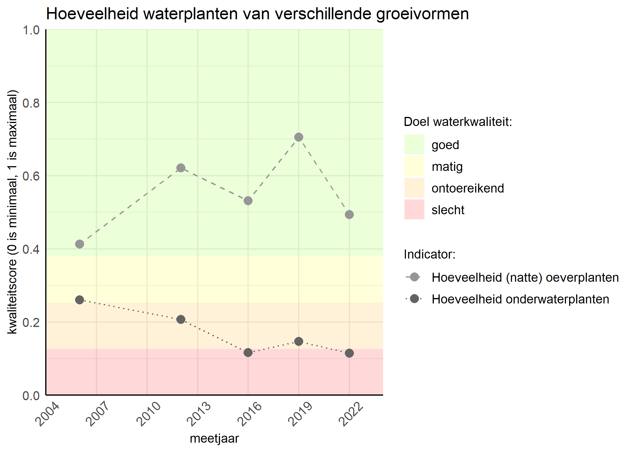 Figure 3: Kwaliteitsscore van de hoeveelheid waterplanten van verschillende groeivormen vergeleken met doelen. De achtergrondkleuren in het figuur zijn het kwaliteitsoordeel en de stippen zijn de kwaliteitsscores per jaar. Als de lijn over de groene achtergrondkleur valt is het doel gehaald.