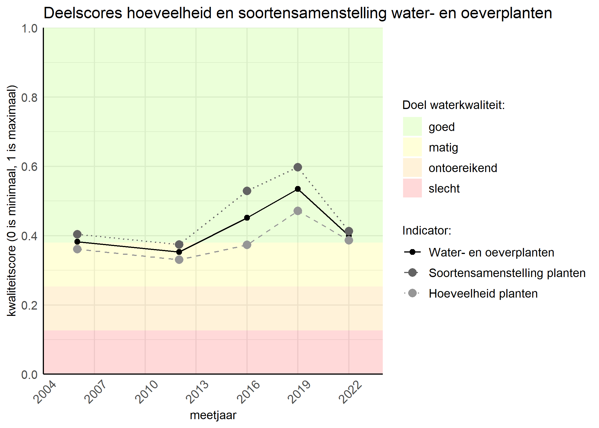 Figure 2: Kwaliteitscore van de hoeveelheid- en soortensamenstelling waterplanten vergeleken met doelen. De achtergrondkleuren in het figuur zijn het kwaliteitsoordeel en de stippen zijn de kwaliteitsscores per jaar. Als de lijn over de groene achtergrondkleur valt is het doel gehaald.