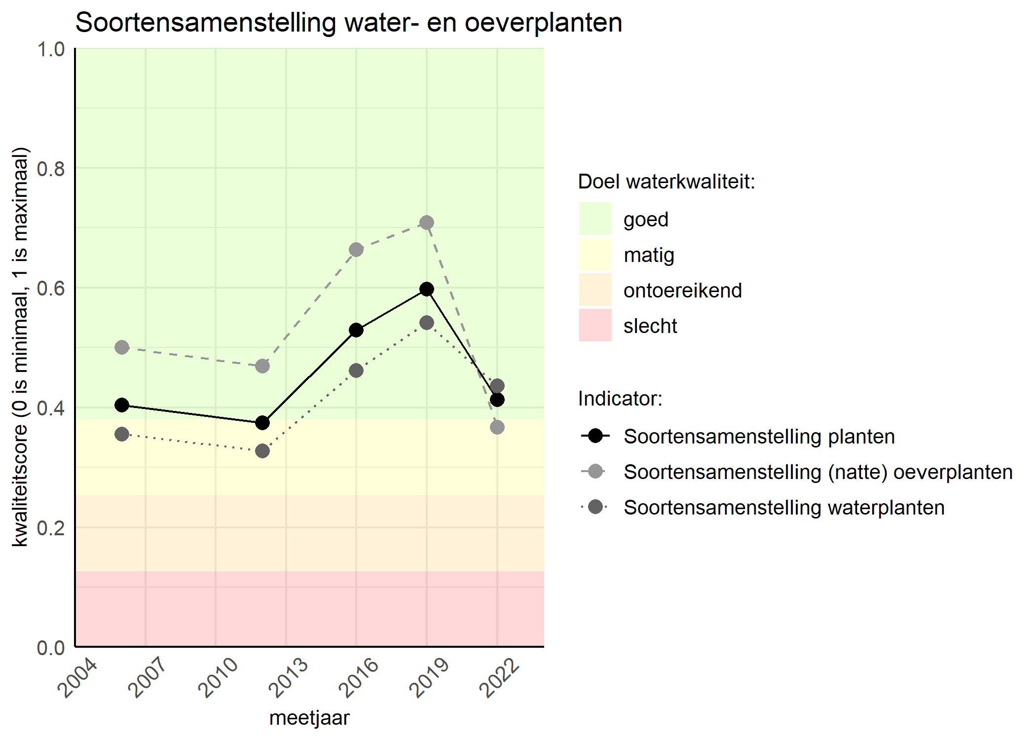 Figure 4: Kwaliteitsscore van de soortensamenstelling waterplanten vergeleken met doelen. De achtergrondkleuren in het figuur zijn het kwaliteitsoordeel en de stippen zijn de kwaliteitscores per jaar. Als de lijn over de groene achtergrondkleur valt is het doel gehaald.