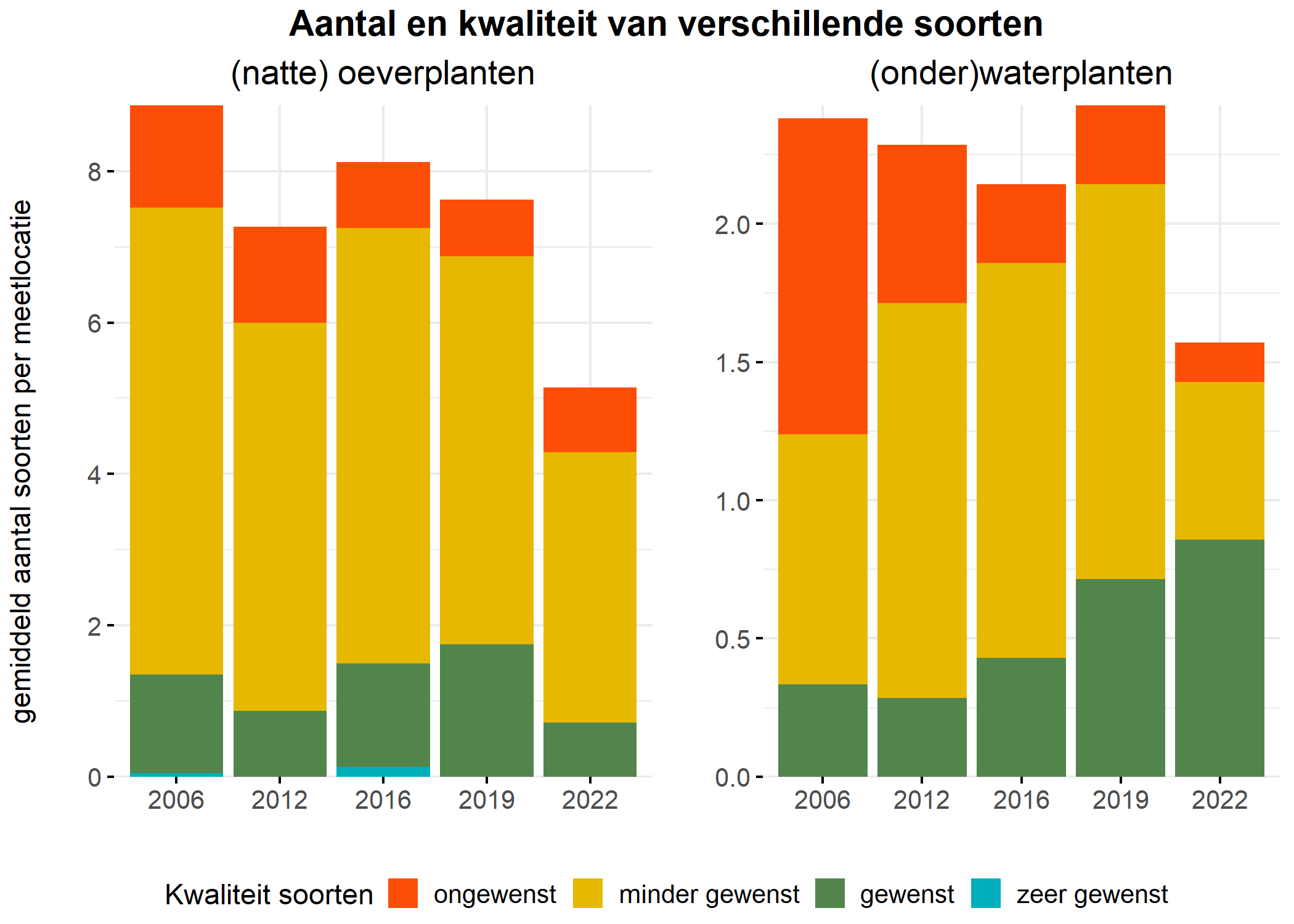 Figure 5: Soortensamenstelling water- en oeverplanten: gemiddeld aantal soorten ingedeeld op basis van hun kwaliteitswaarde.