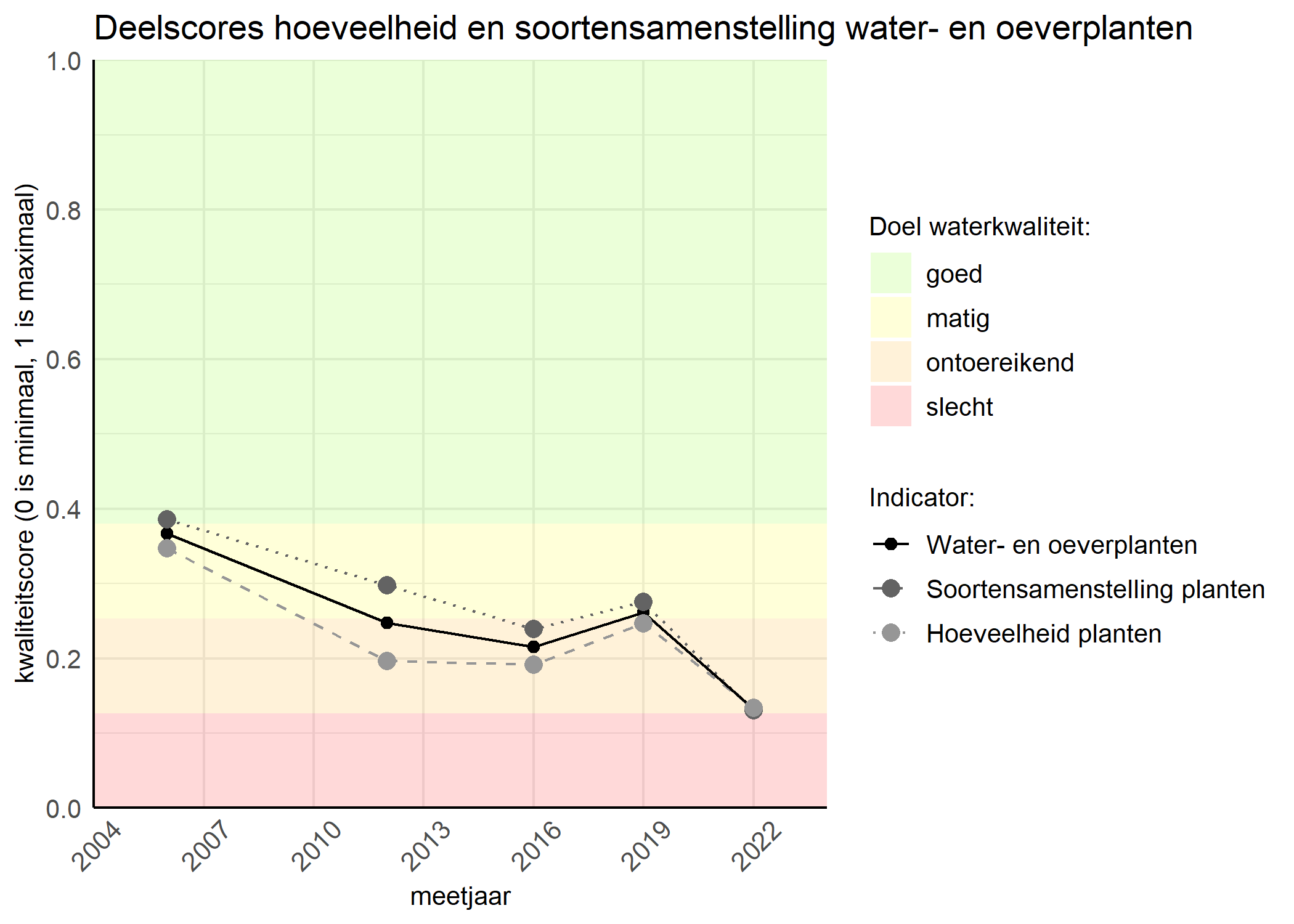 Figure 2: Kwaliteitscore van de hoeveelheid- en soortensamenstelling waterplanten vergeleken met doelen. De achtergrondkleuren in het figuur zijn het kwaliteitsoordeel en de stippen zijn de kwaliteitsscores per jaar. Als de lijn over de groene achtergrondkleur valt is het doel gehaald.