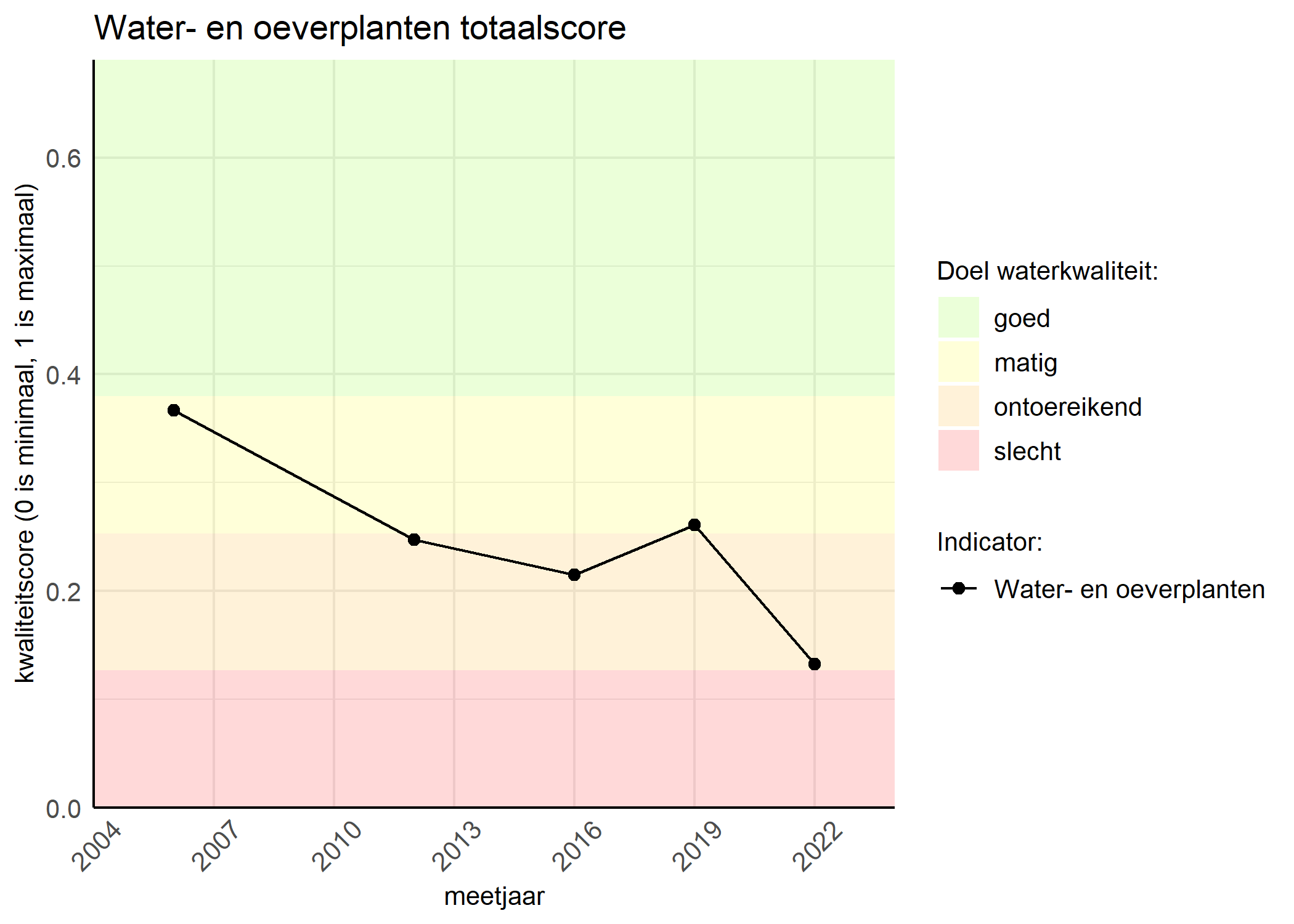 Figure 1: Kwaliteitsscore van waterplanten vergeleken met doelen. De achtergrondkleuren in het figuur zijn het kwaliteitsoordeel en de stippen zijn de kwaliteitsscores per jaar. Als de lijn over de groene achtergrondkleur valt, is het doel gehaald.