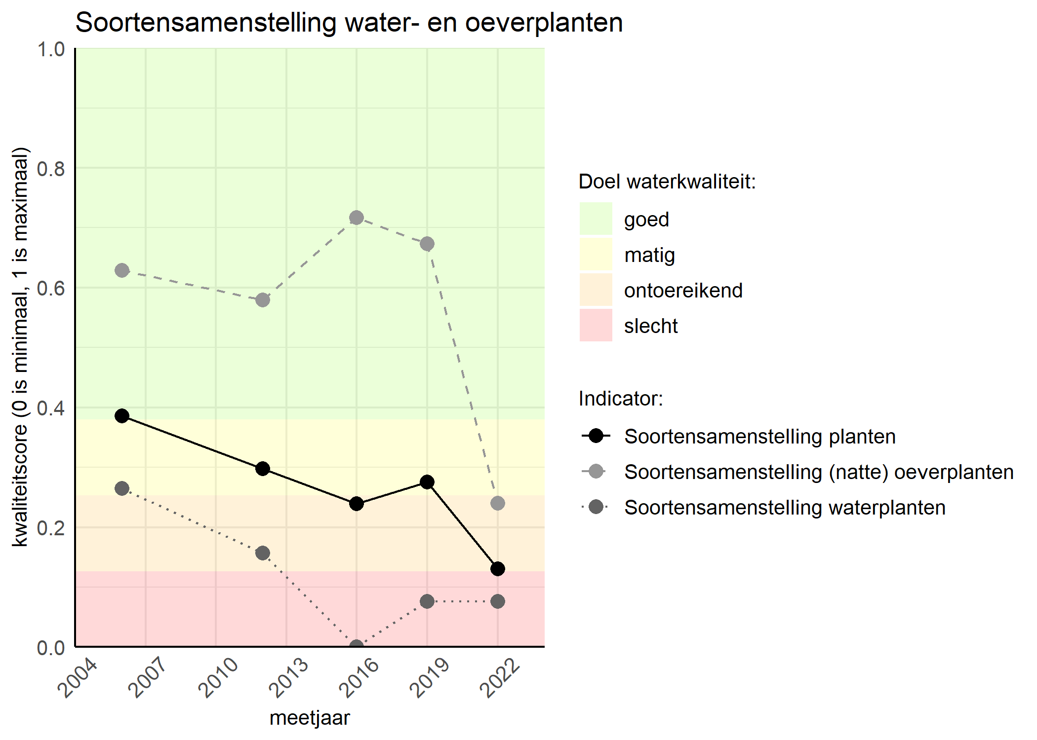 Figure 4: Kwaliteitsscore van de soortensamenstelling waterplanten vergeleken met doelen. De achtergrondkleuren in het figuur zijn het kwaliteitsoordeel en de stippen zijn de kwaliteitscores per jaar. Als de lijn over de groene achtergrondkleur valt is het doel gehaald.