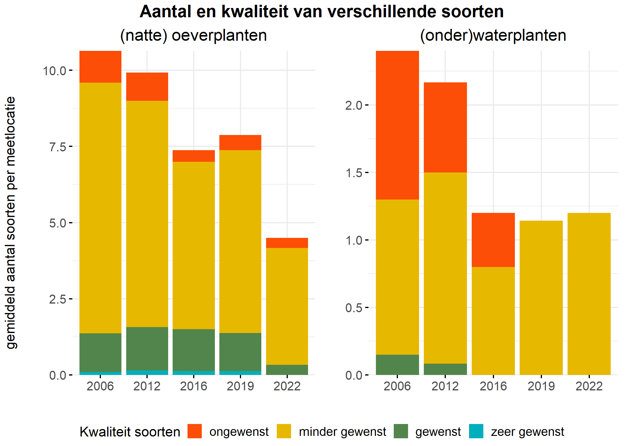 Figure 5: Soortensamenstelling water- en oeverplanten: gemiddeld aantal soorten ingedeeld op basis van hun kwaliteitswaarde.