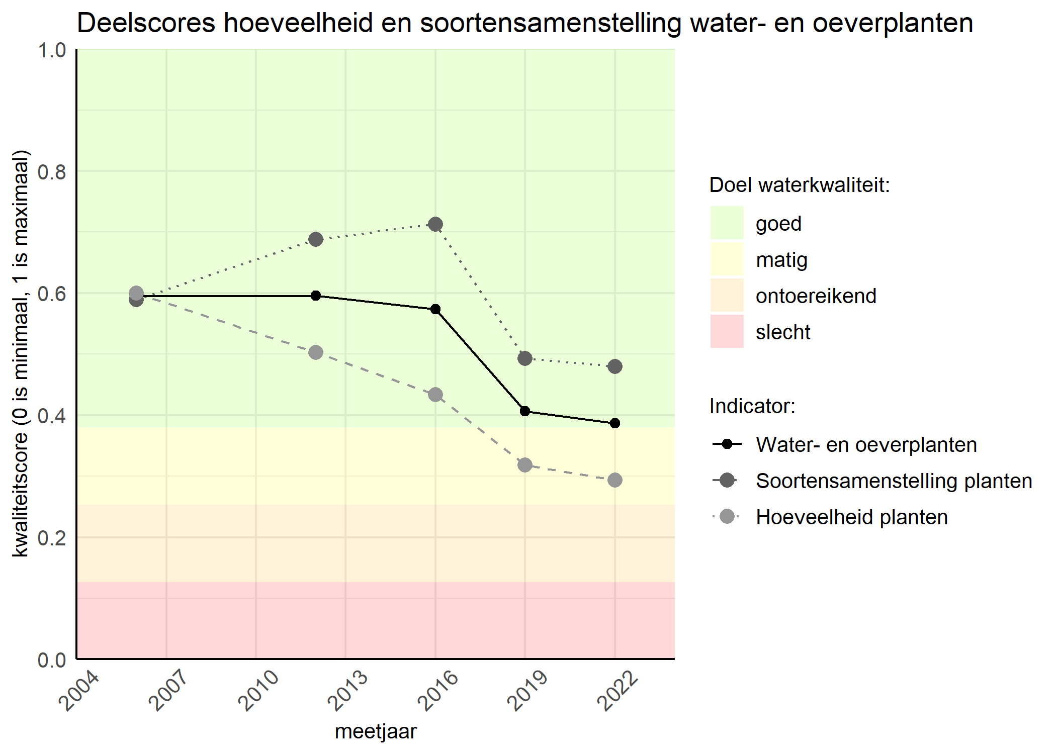 Figure 2: Kwaliteitscore van de hoeveelheid- en soortensamenstelling waterplanten vergeleken met doelen. De achtergrondkleuren in het figuur zijn het kwaliteitsoordeel en de stippen zijn de kwaliteitsscores per jaar. Als de lijn over de groene achtergrondkleur valt is het doel gehaald.