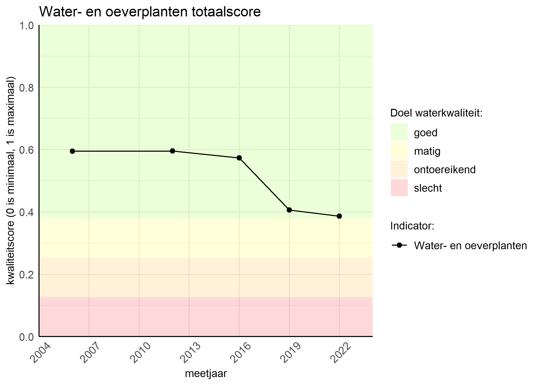 Figure 1: Kwaliteitsscore van waterplanten vergeleken met doelen. De achtergrondkleuren in het figuur zijn het kwaliteitsoordeel en de stippen zijn de kwaliteitsscores per jaar. Als de lijn over de groene achtergrondkleur valt, is het doel gehaald.