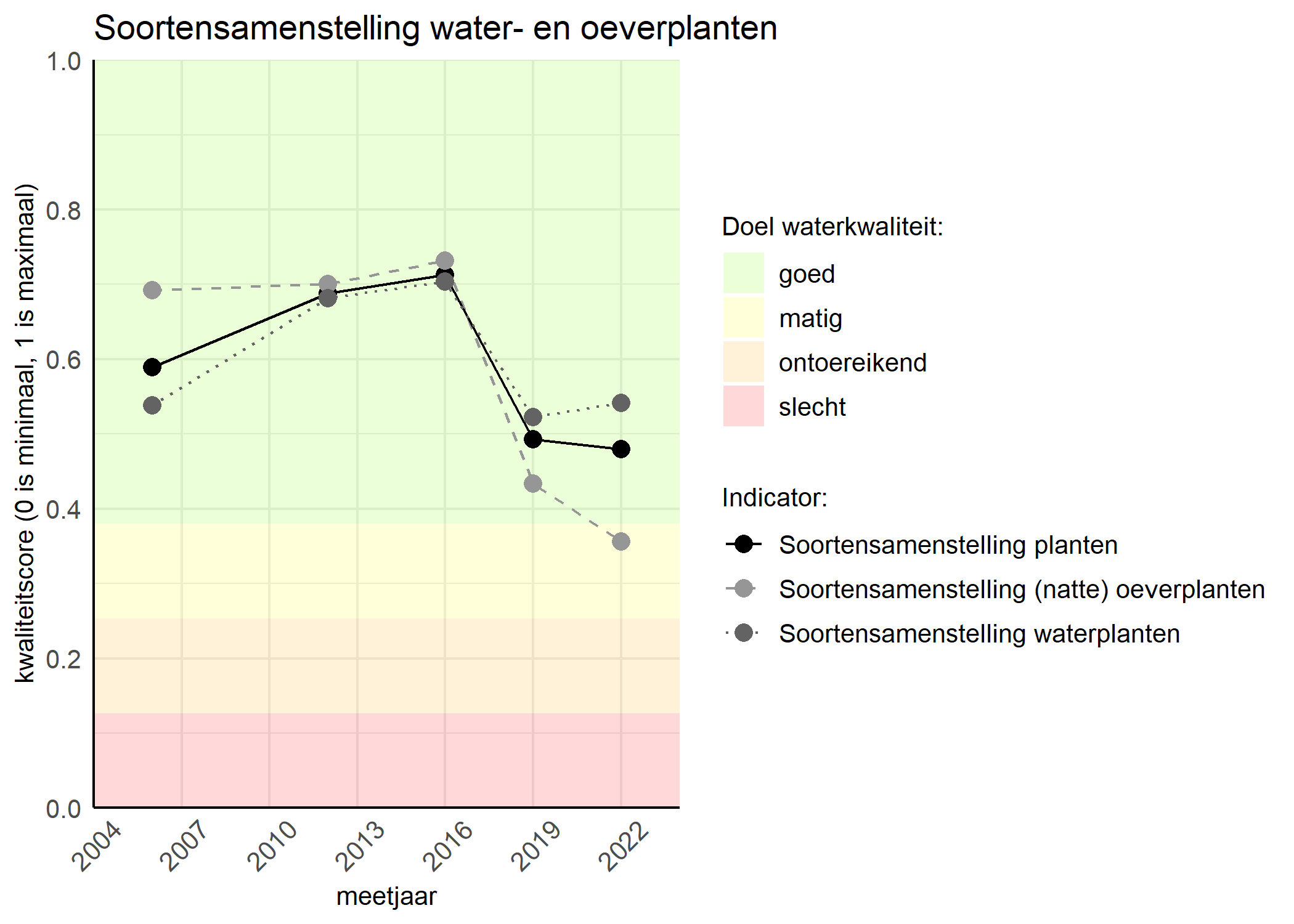 Figure 4: Kwaliteitsscore van de soortensamenstelling waterplanten vergeleken met doelen. De achtergrondkleuren in het figuur zijn het kwaliteitsoordeel en de stippen zijn de kwaliteitscores per jaar. Als de lijn over de groene achtergrondkleur valt is het doel gehaald.