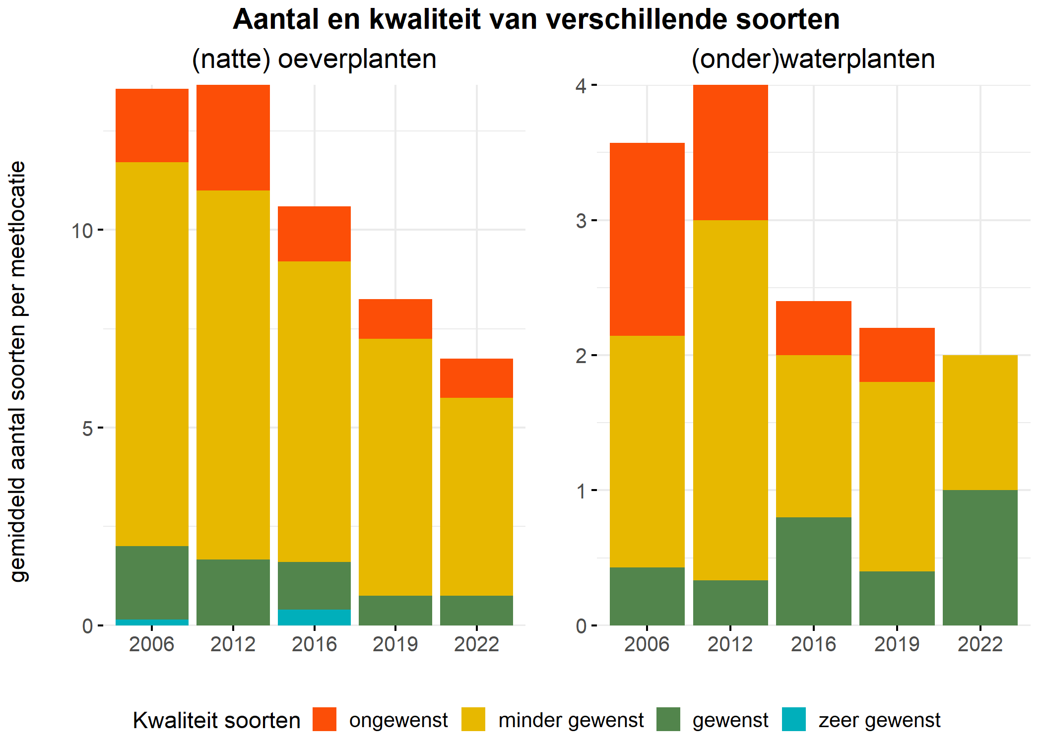 Figure 5: Soortensamenstelling water- en oeverplanten: gemiddeld aantal soorten ingedeeld op basis van hun kwaliteitswaarde.