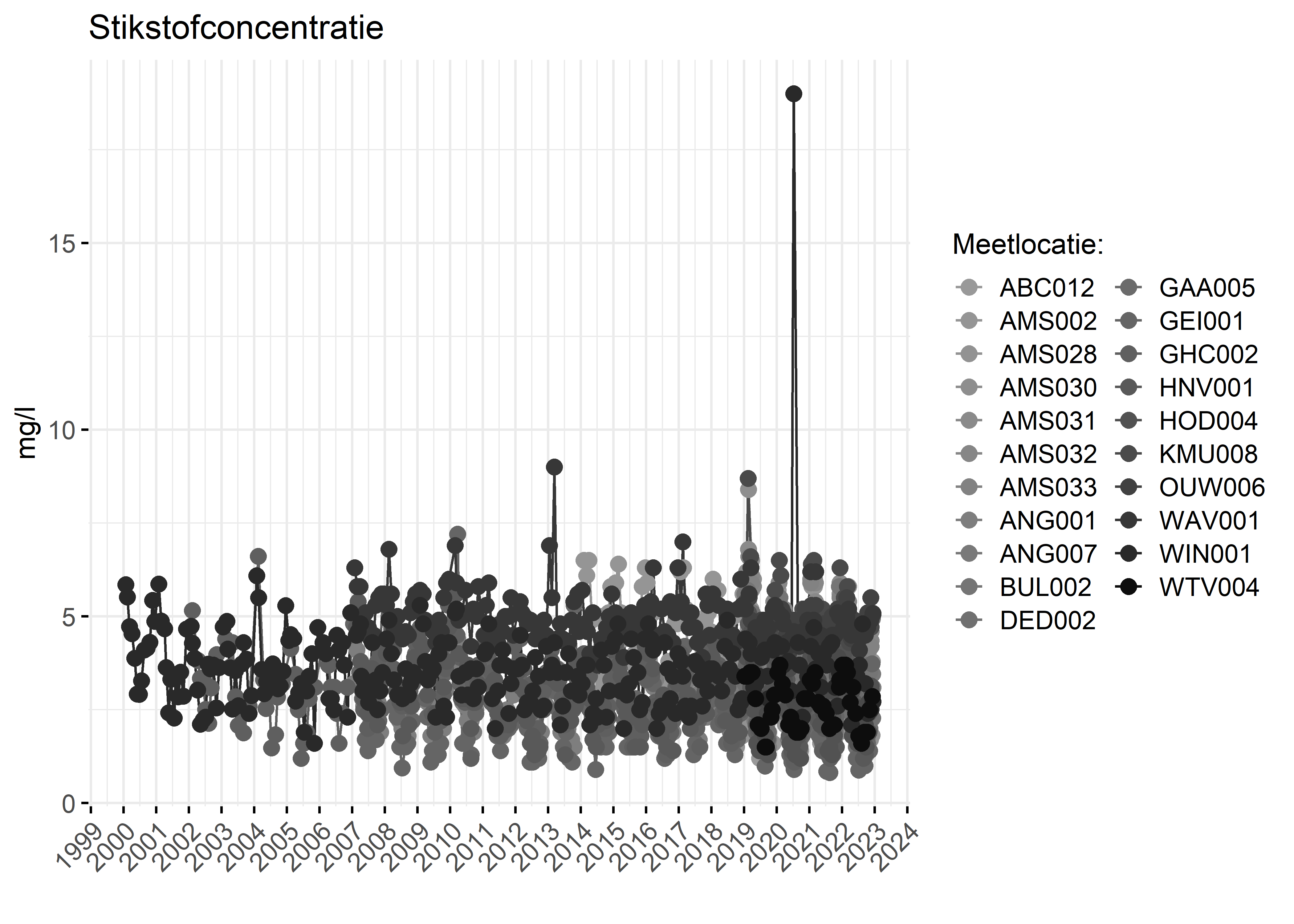 Figure 2: Verloop van stikstofconcentraties (mg/l) in de tijd.