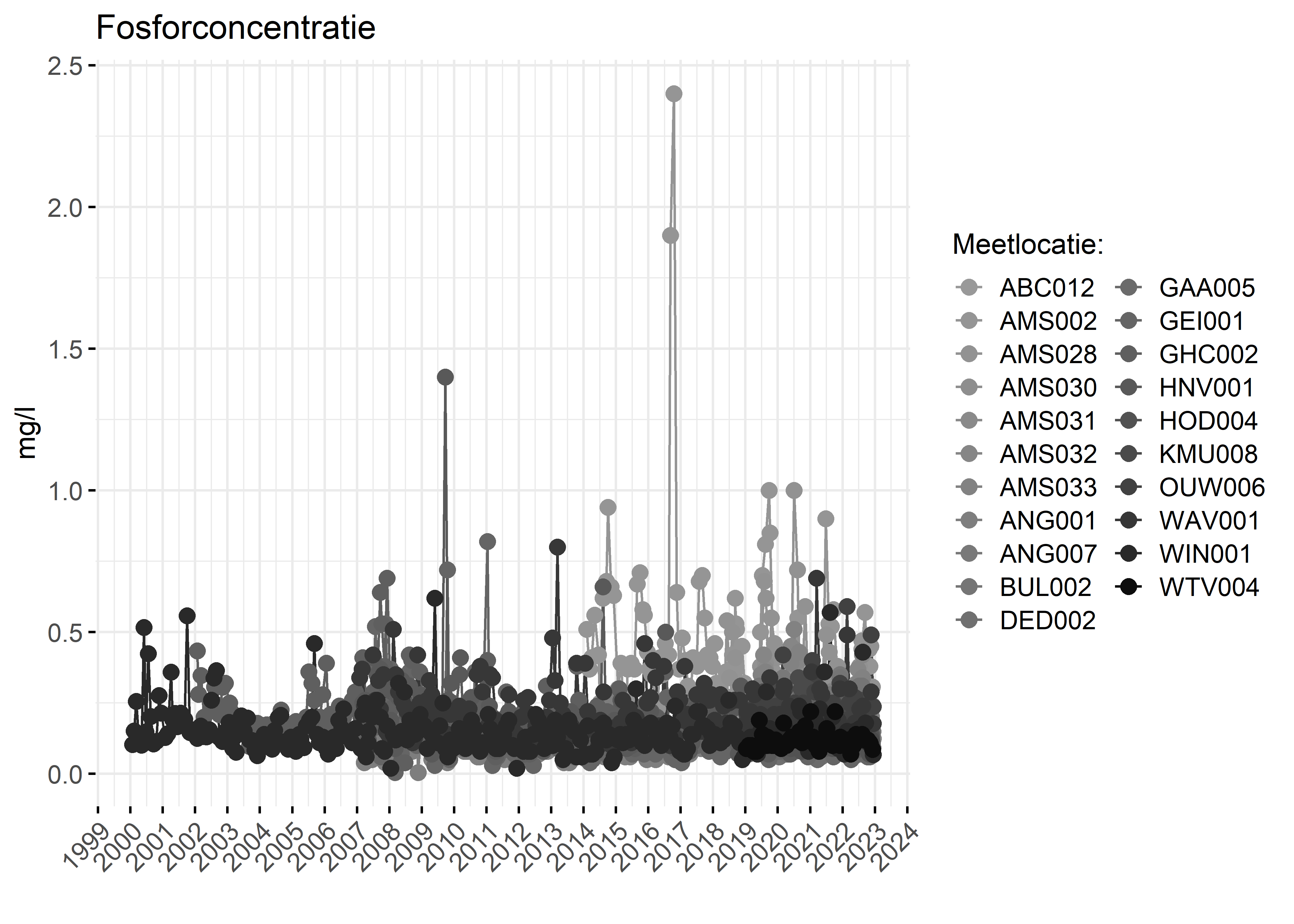 Figure 3: Verloop van fosforconcentraties (mg/l) in de tijd.