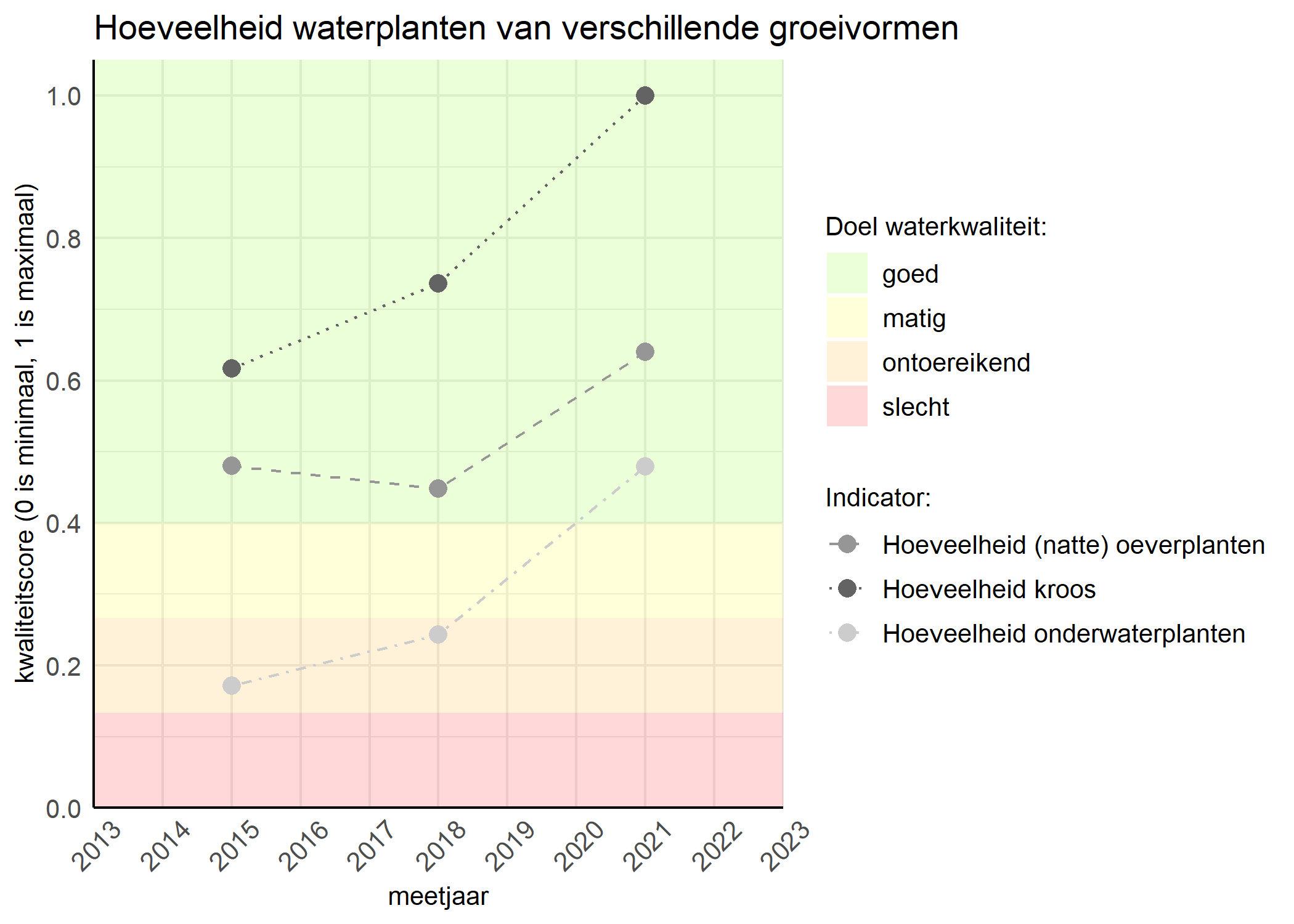 Figure 3: Kwaliteitsscore van de hoeveelheid waterplanten van verschillende groeivormen vergeleken met doelen. De achtergrondkleuren in het figuur zijn het kwaliteitsoordeel en de stippen zijn de kwaliteitsscores per jaar. Als de lijn over de groene achtergrondkleur valt is het doel gehaald.