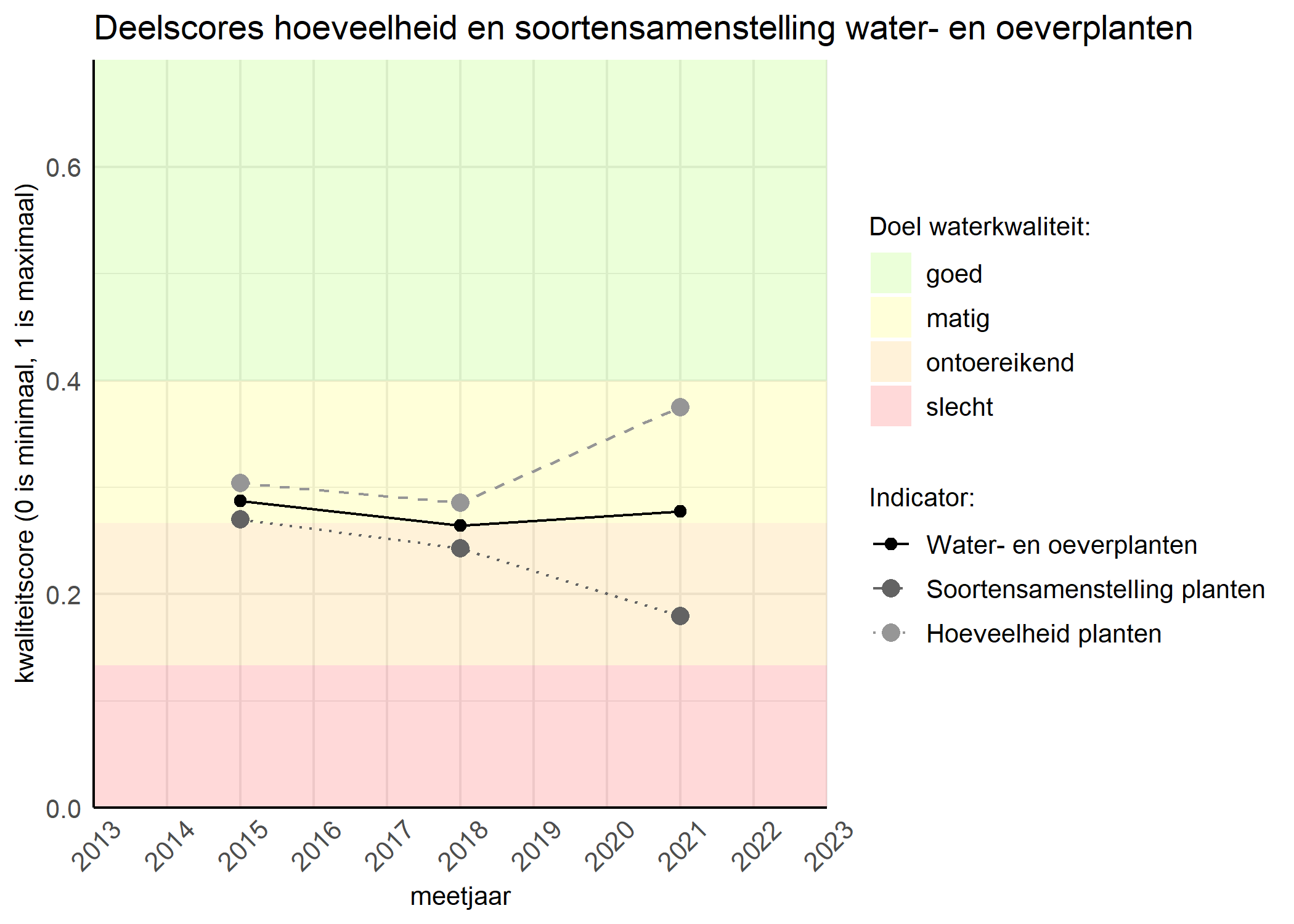 Figure 2: Kwaliteitscore van de hoeveelheid- en soortensamenstelling waterplanten vergeleken met doelen. De achtergrondkleuren in het figuur zijn het kwaliteitsoordeel en de stippen zijn de kwaliteitsscores per jaar. Als de lijn over de groene achtergrondkleur valt is het doel gehaald.