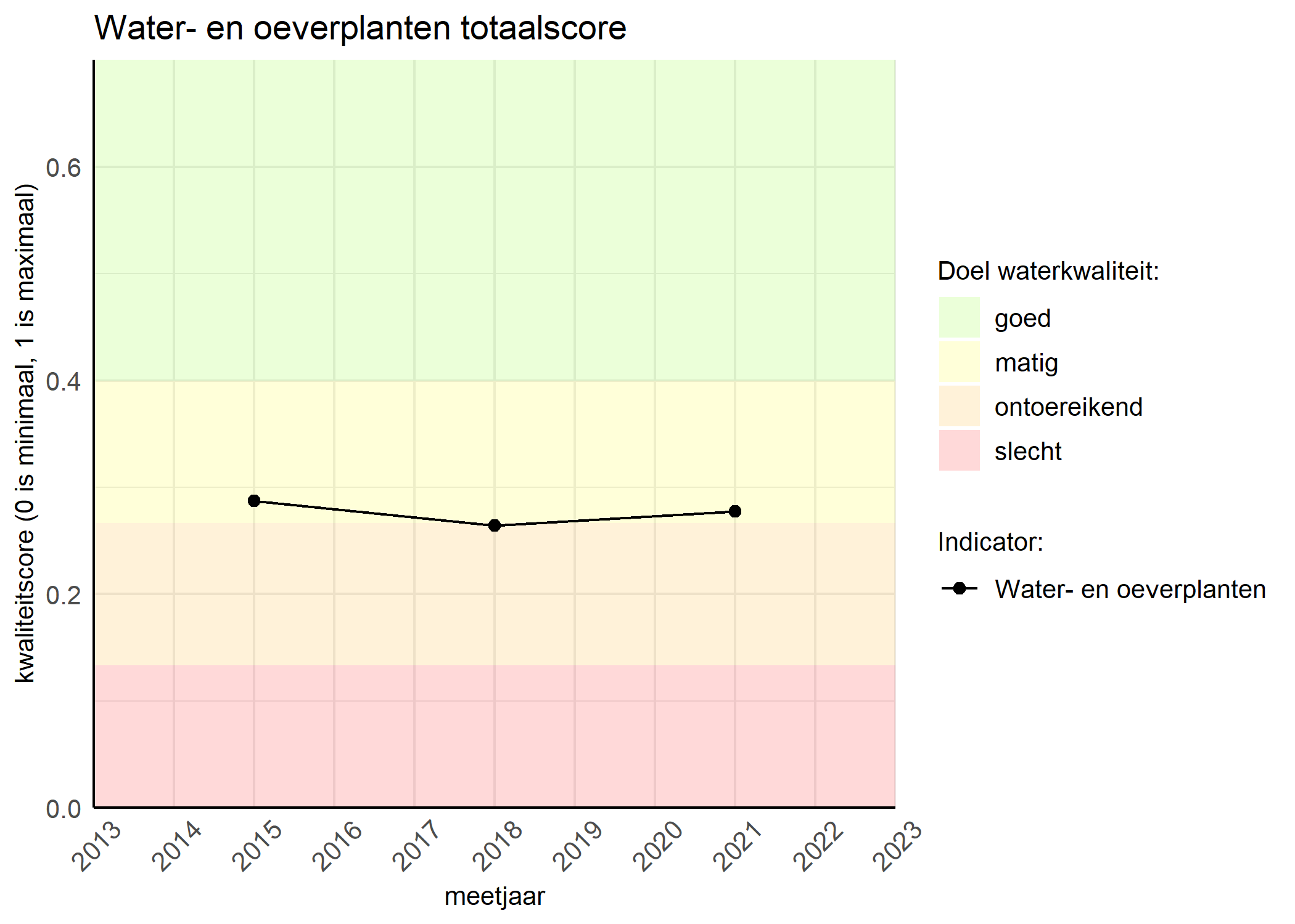 Figure 1: Kwaliteitsscore van waterplanten vergeleken met doelen. De achtergrondkleuren in het figuur zijn het kwaliteitsoordeel en de stippen zijn de kwaliteitsscores per jaar. Als de lijn over de groene achtergrondkleur valt, is het doel gehaald.