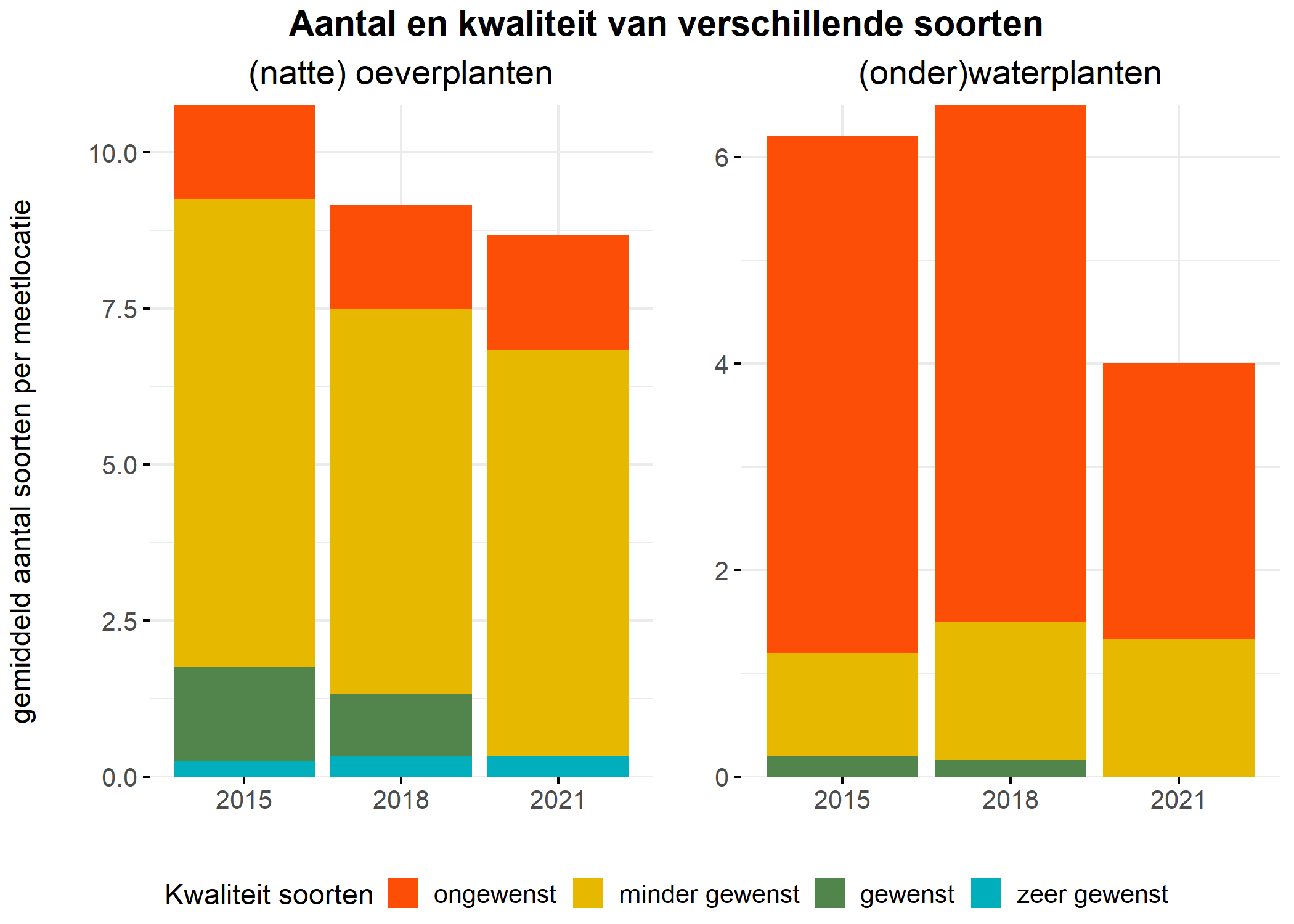 Figure 5: Soortensamenstelling water- en oeverplanten: gemiddeld aantal soorten ingedeeld op basis van hun kwaliteitswaarde.