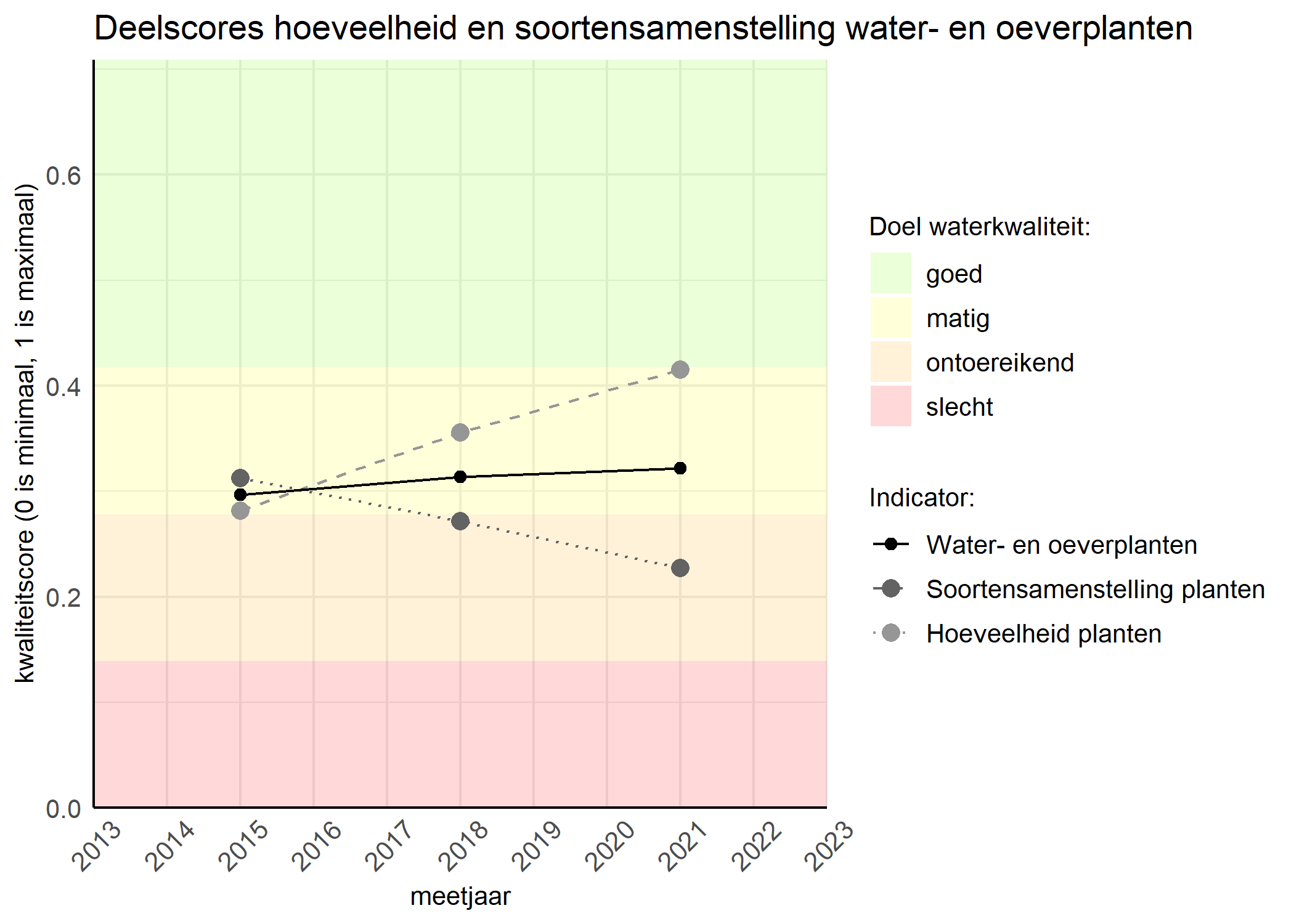 Figure 2: Kwaliteitscore van de hoeveelheid- en soortensamenstelling waterplanten vergeleken met doelen. De achtergrondkleuren in het figuur zijn het kwaliteitsoordeel en de stippen zijn de kwaliteitsscores per jaar. Als de lijn over de groene achtergrondkleur valt is het doel gehaald.