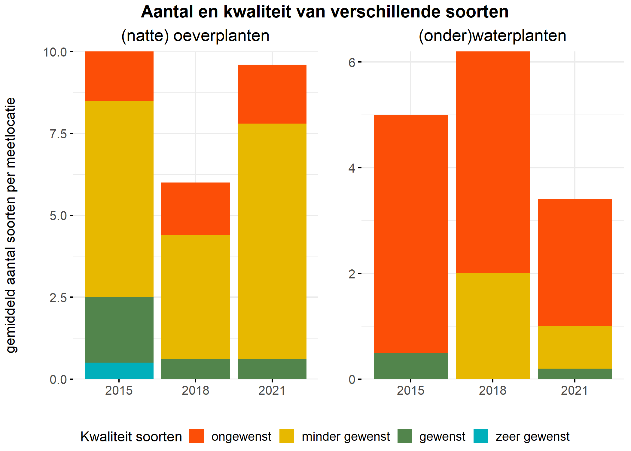 Figure 5: Soortensamenstelling water- en oeverplanten: gemiddeld aantal soorten ingedeeld op basis van hun kwaliteitswaarde.