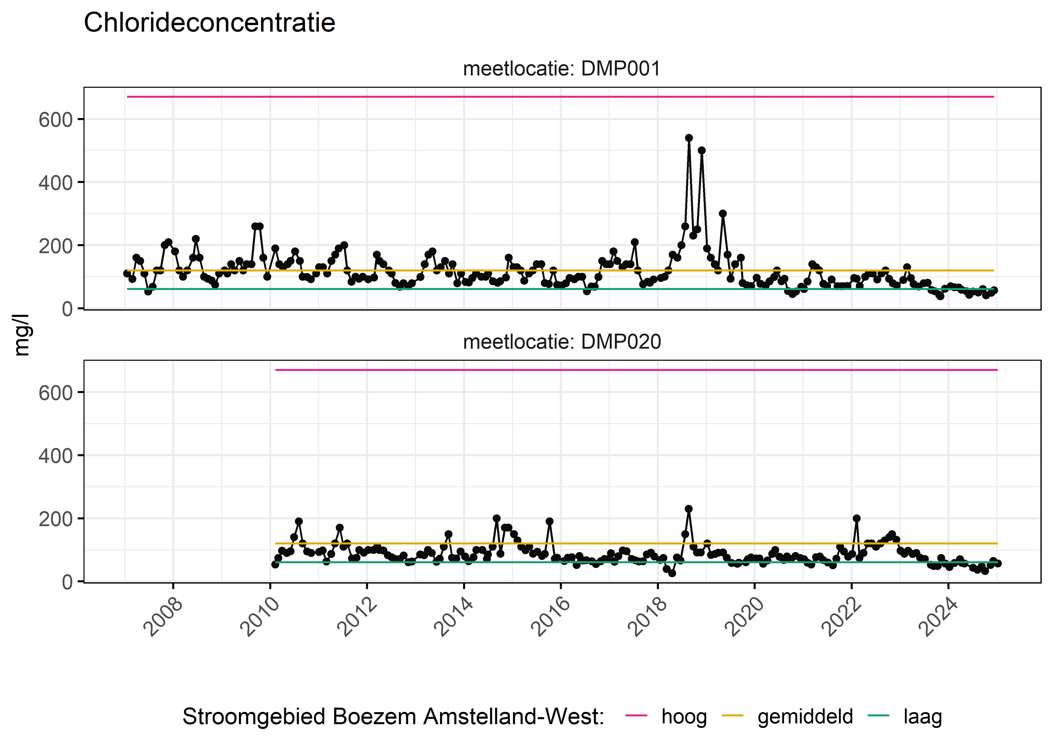 Figure 6: Verloop van fosforconcentraties (mg/l) in de tijd. Referentielijnen zijn bepaald op basis van 10, 50 en 90 percentielen van deze stof in het boezemsysteem (stroomgebied).