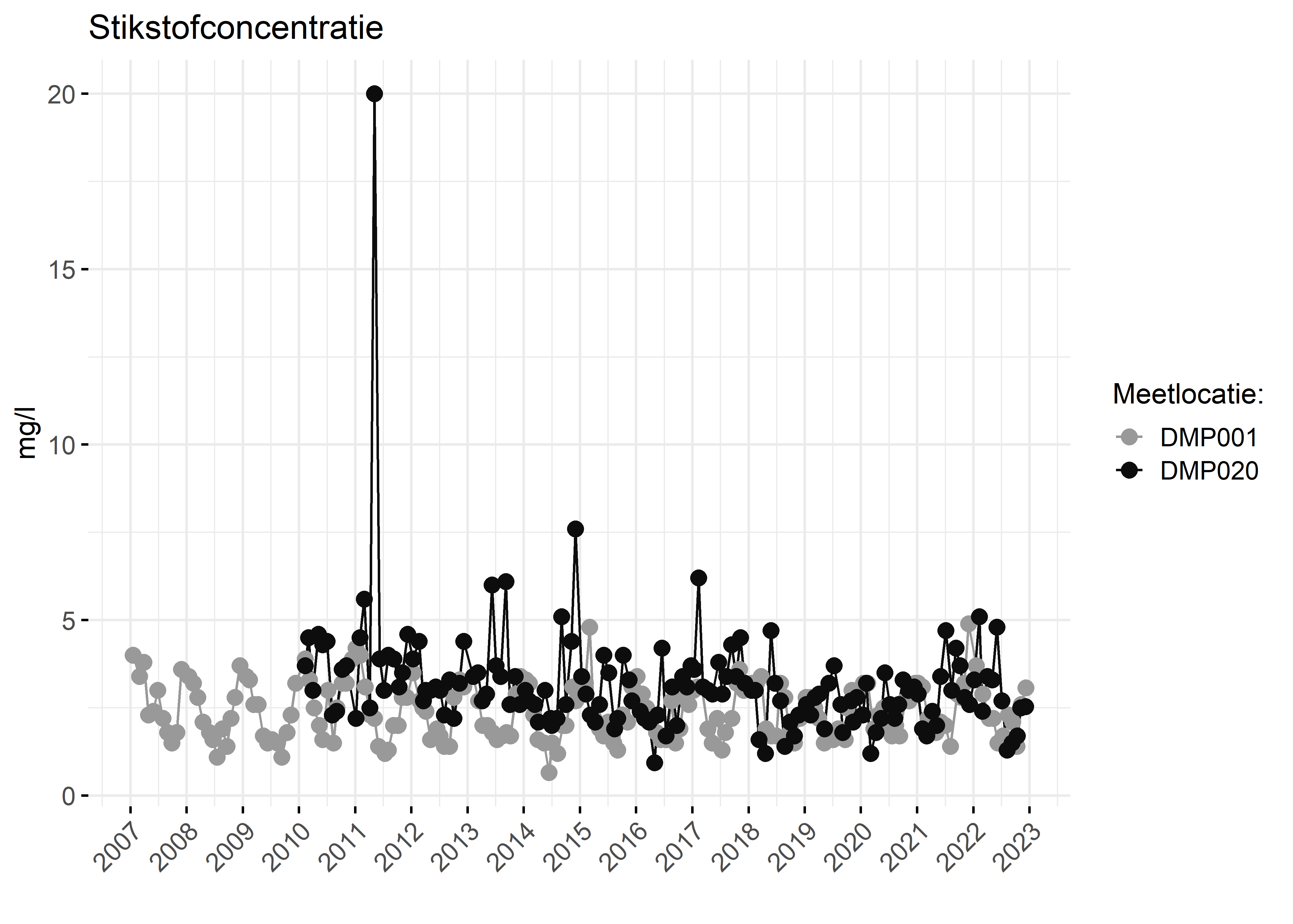 Figure 2: Verloop van stikstofconcentraties (mg/l) in de tijd.