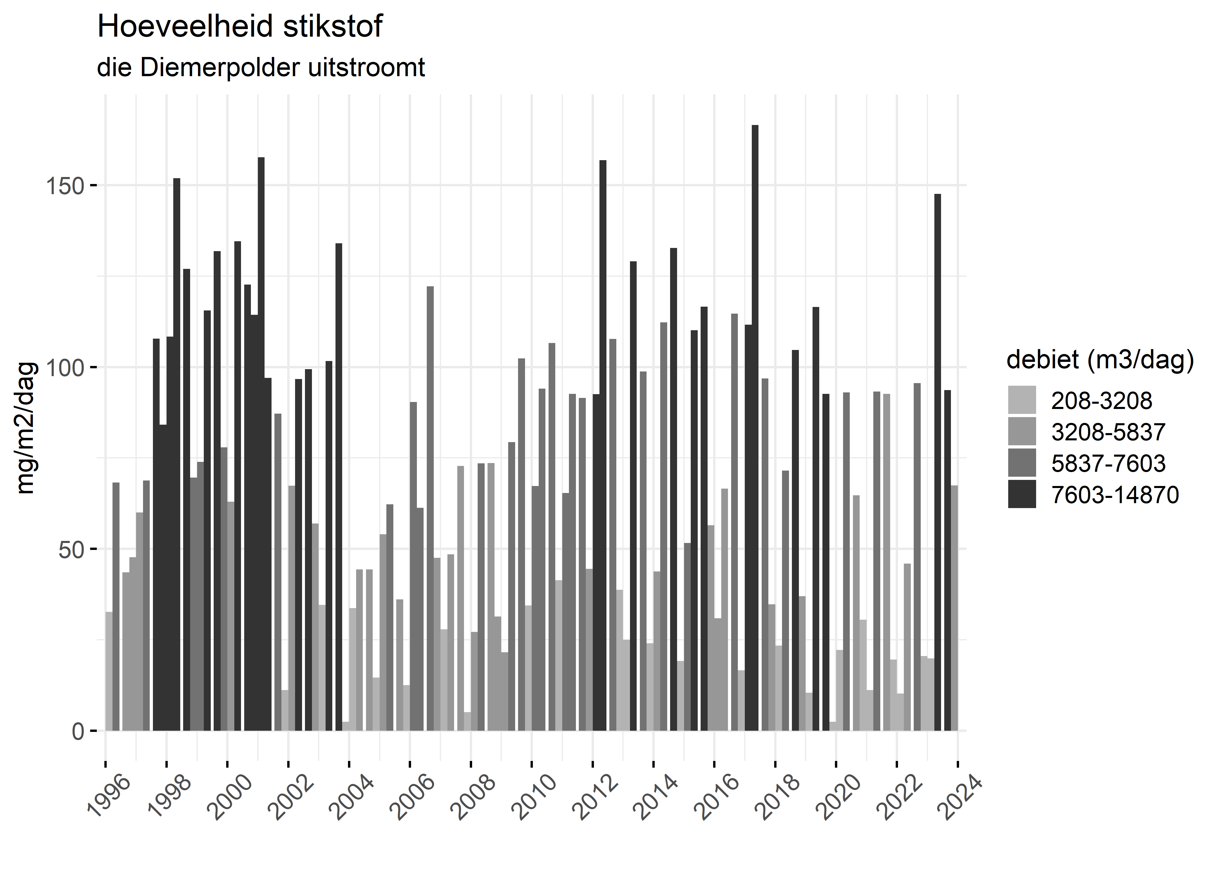 Figure 4: Verloop van stikstofvrachten (mg/m2/dag) per kwartaal in de tijd.