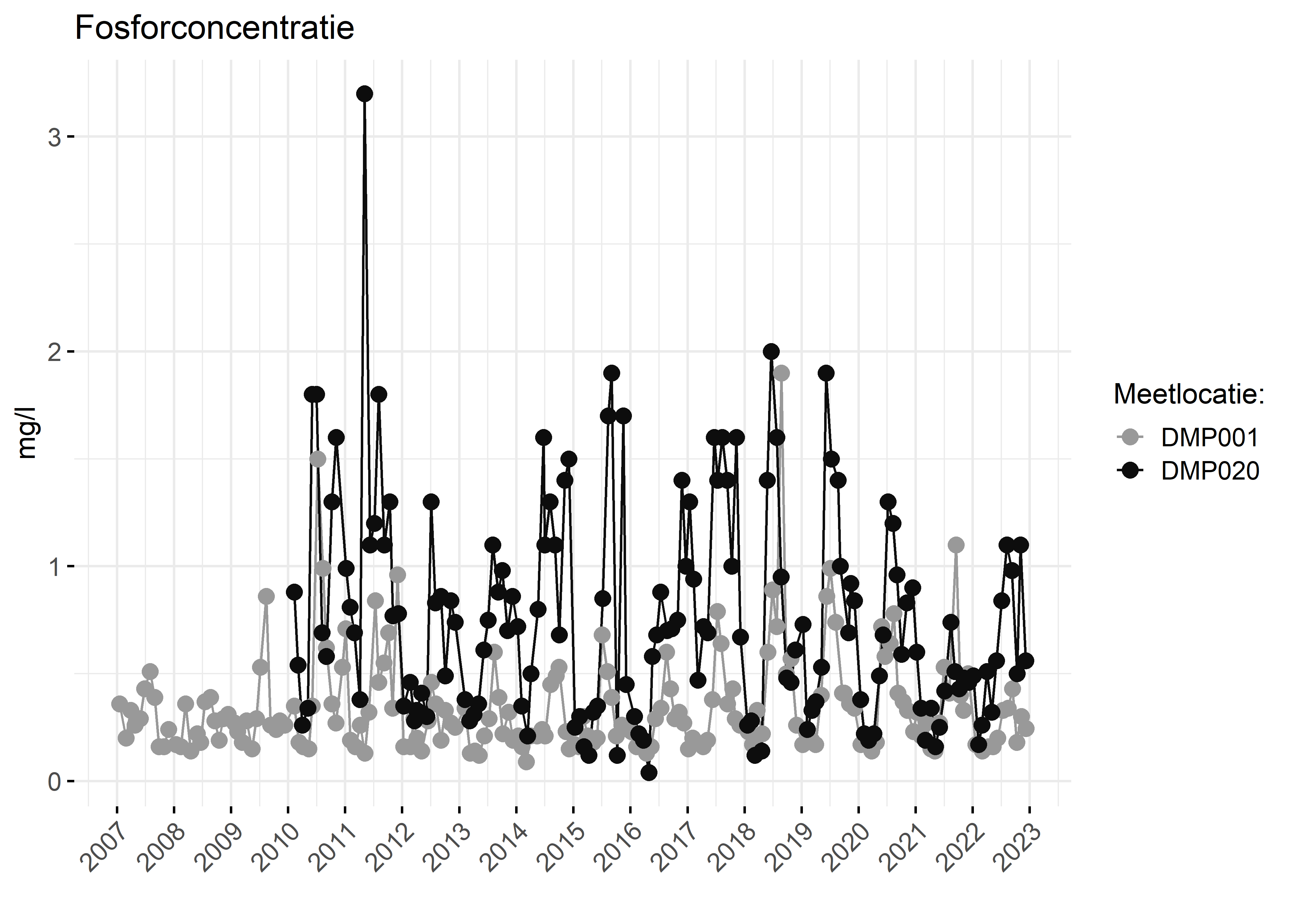 Figure 3: Verloop van fosforconcentraties (mg/l) in de tijd.