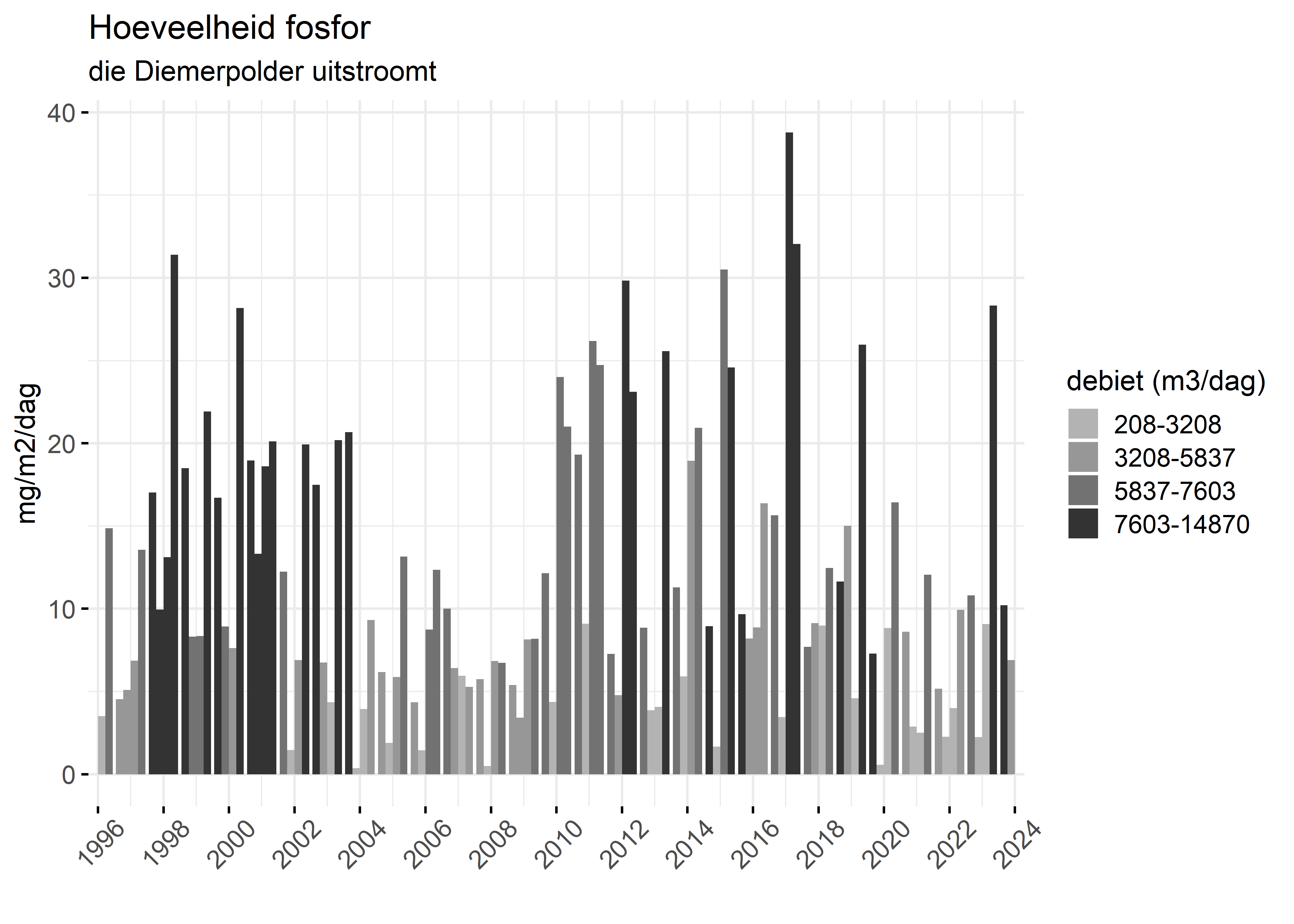 Figure 5: Verloop van fosforvrachten (mg/m2/dag) in de tijd.