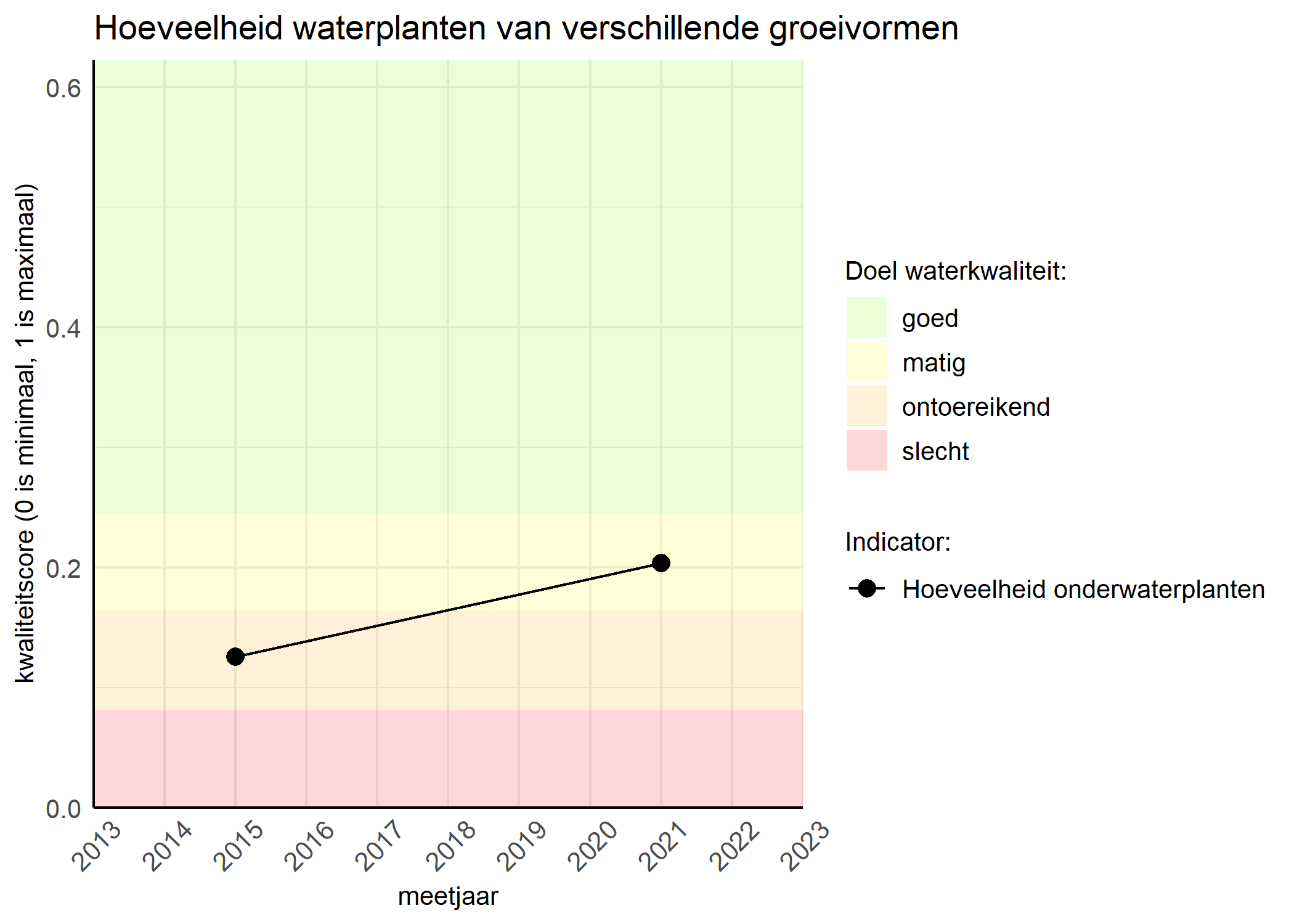 Figure 3: Kwaliteitsscore van de hoeveelheid waterplanten van verschillende groeivormen vergeleken met doelen. De achtergrondkleuren in het figuur zijn het kwaliteitsoordeel en de stippen zijn de kwaliteitsscores per jaar. Als de lijn over de groene achtergrondkleur valt is het doel gehaald.