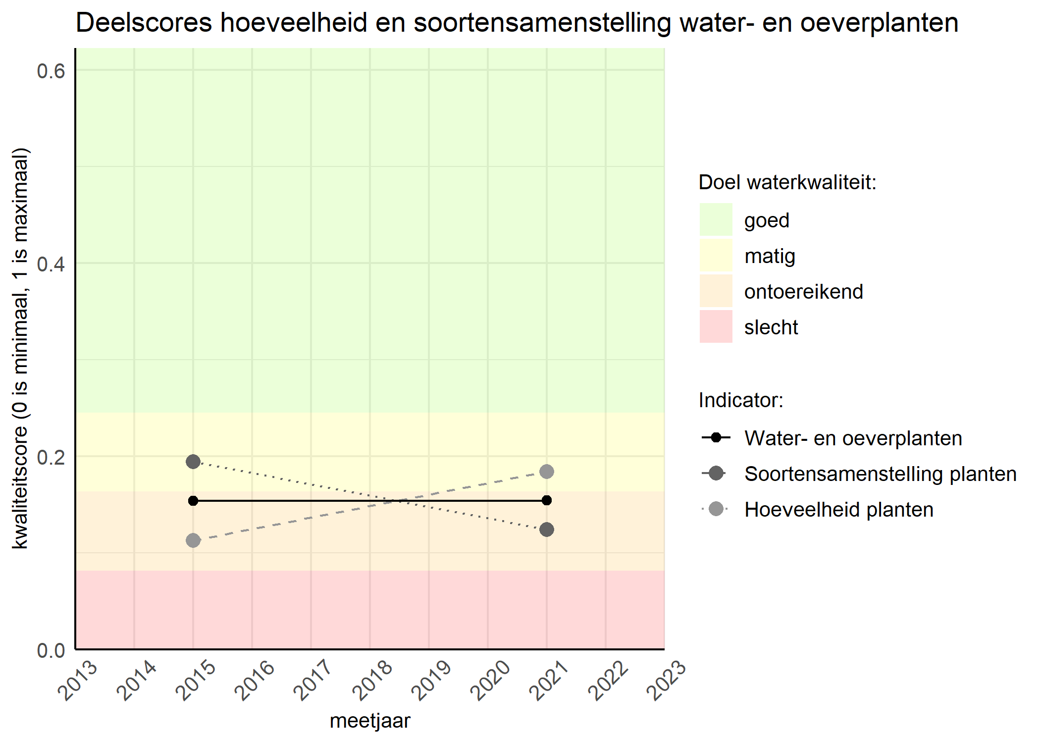 Figure 2: Kwaliteitscore van de hoeveelheid- en soortensamenstelling waterplanten vergeleken met doelen. De achtergrondkleuren in het figuur zijn het kwaliteitsoordeel en de stippen zijn de kwaliteitsscores per jaar. Als de lijn over de groene achtergrondkleur valt is het doel gehaald.