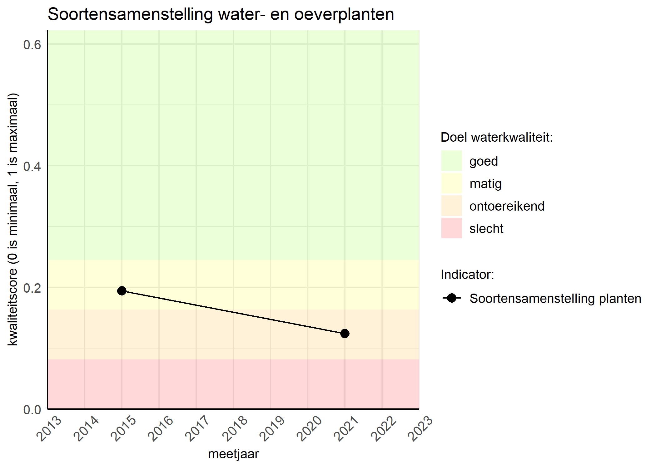 Figure 4: Kwaliteitsscore van de soortensamenstelling waterplanten vergeleken met doelen. De achtergrondkleuren in het figuur zijn het kwaliteitsoordeel en de stippen zijn de kwaliteitscores per jaar. Als de lijn over de groene achtergrondkleur valt is het doel gehaald.