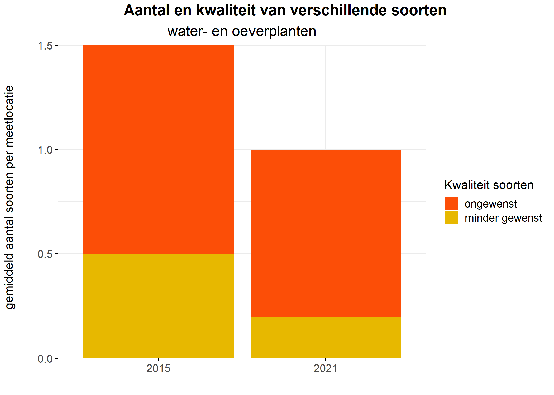 Figure 5: Soortensamenstelling water- en oeverplanten: gemiddeld aantal soorten ingedeeld op basis van hun kwaliteitswaarde.