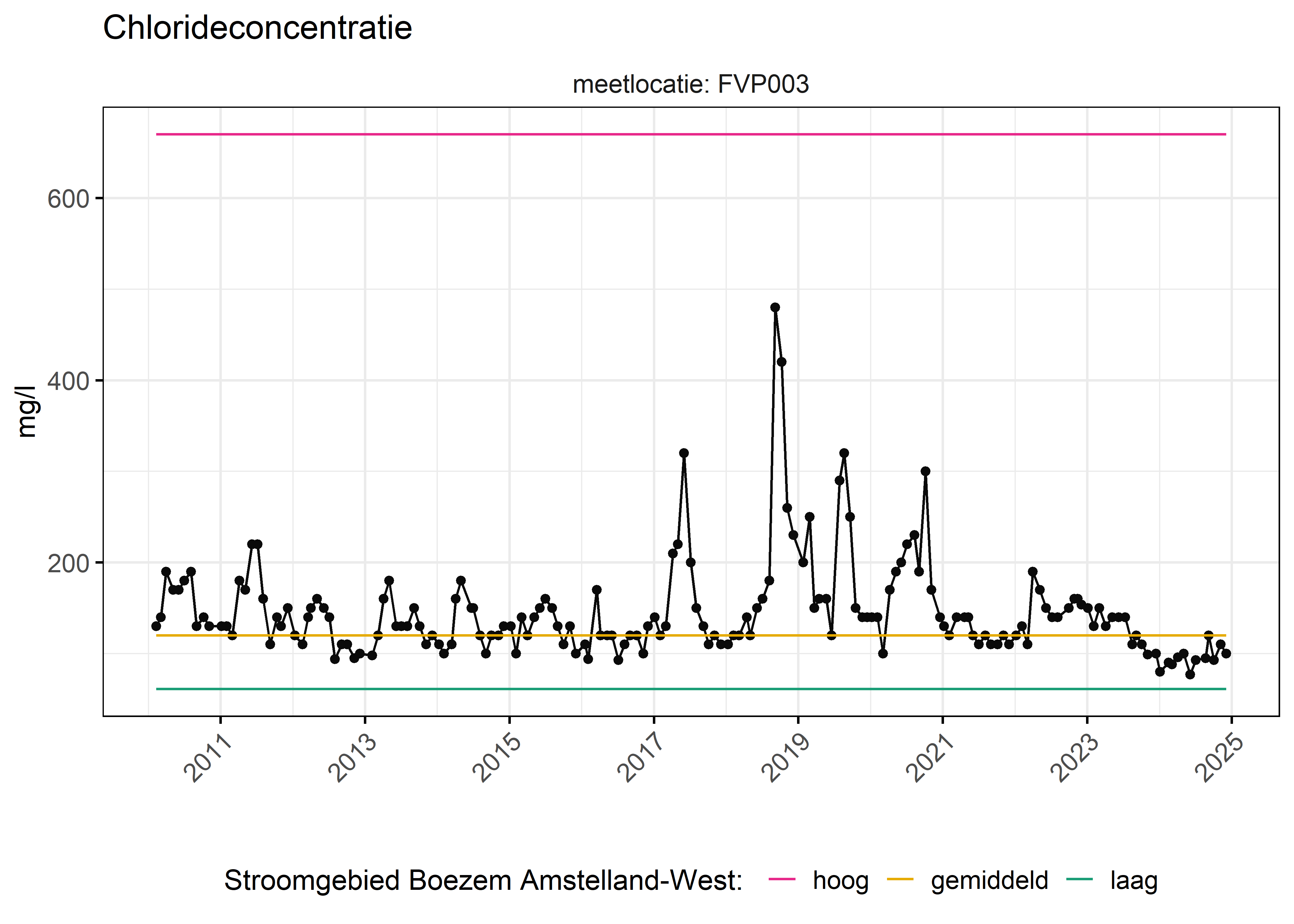 Figure 6: Verloop van fosforconcentraties (mg/l) in de tijd. Referentielijnen zijn bepaald op basis van 10, 50 en 90 percentielen van deze stof in het boezemsysteem (stroomgebied).