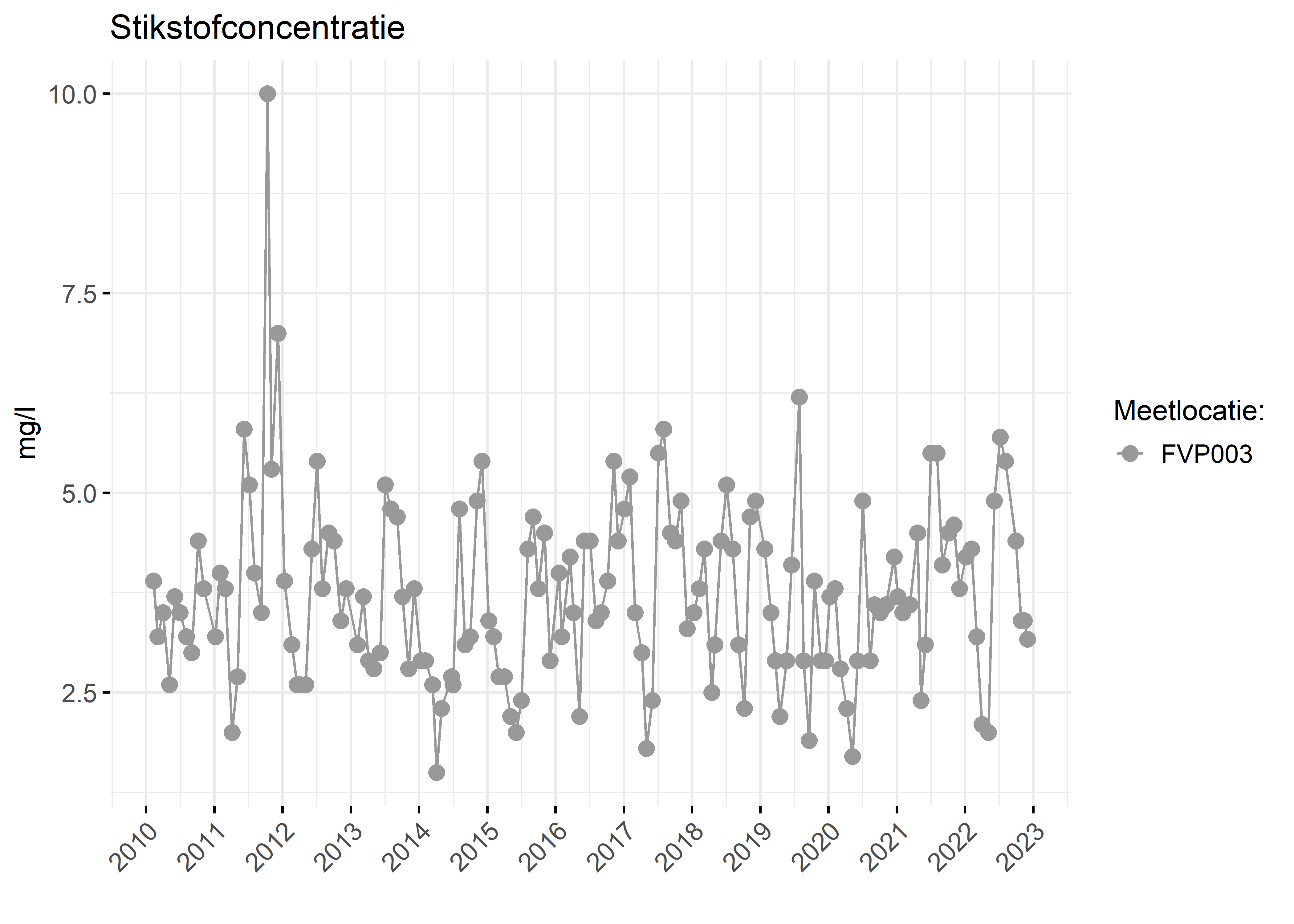 Figure 2: Verloop van stikstofconcentraties (mg/l) in de tijd.