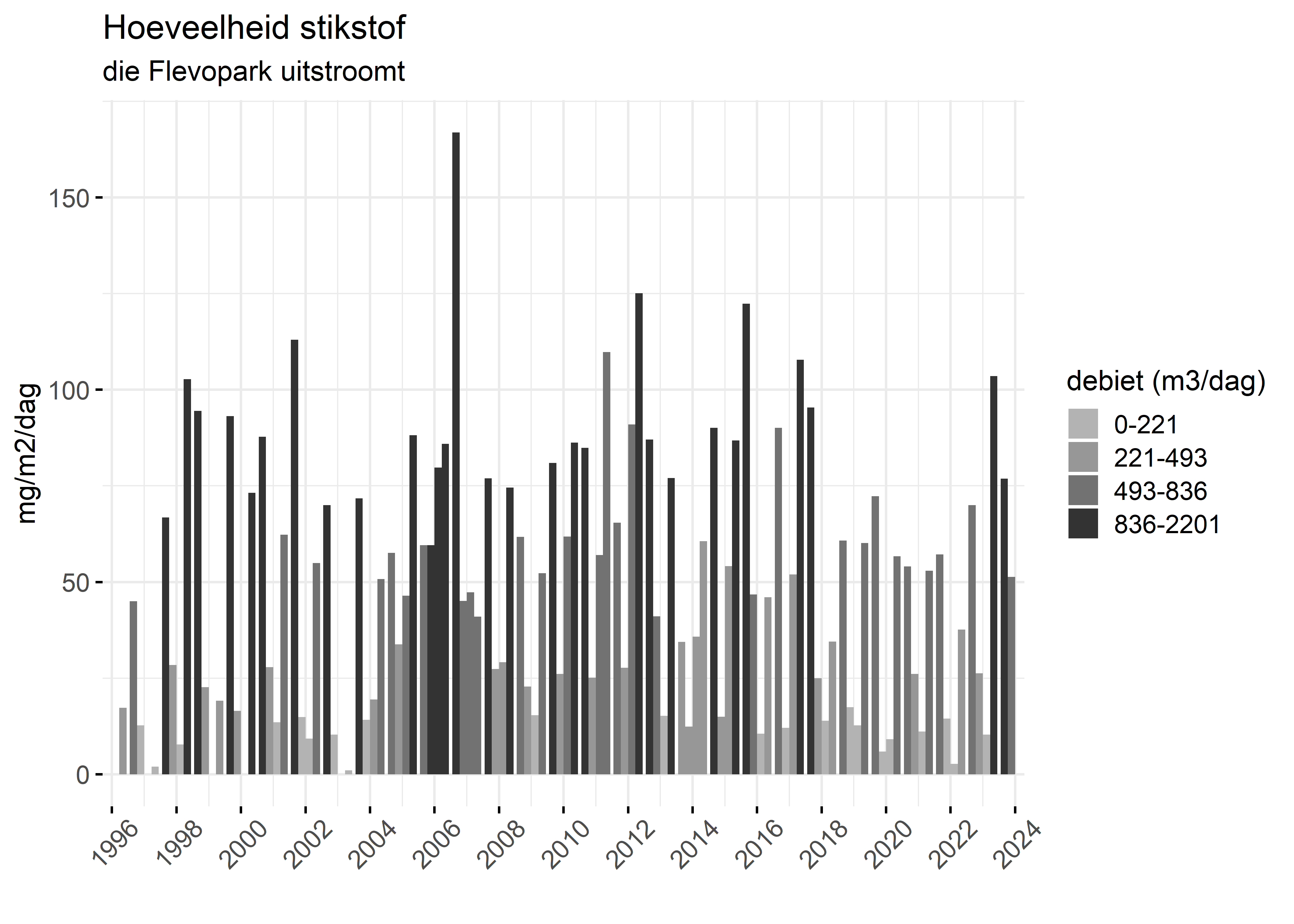 Figure 4: Verloop van stikstofvrachten (mg/m2/dag) per kwartaal in de tijd.
