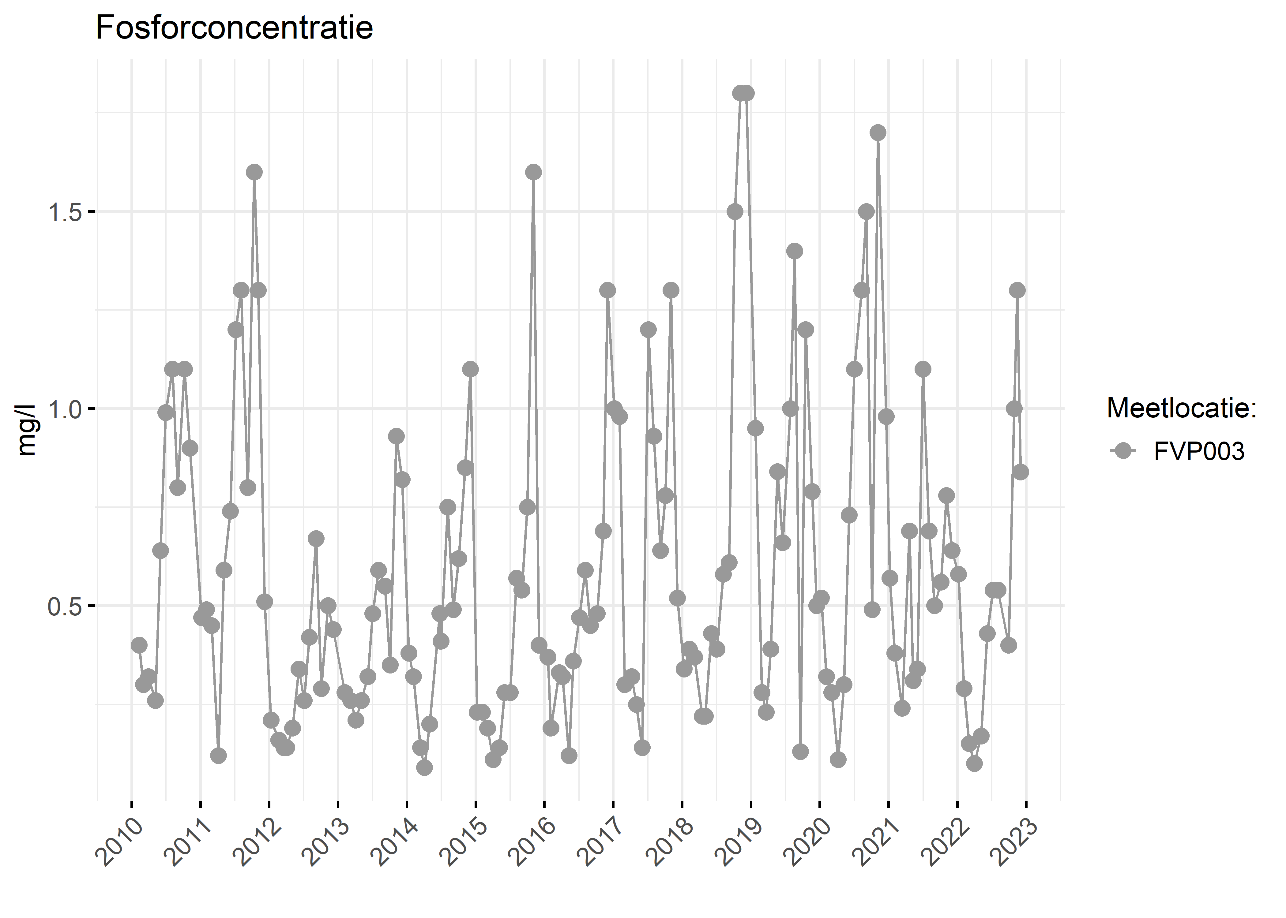 Figure 3: Verloop van fosforconcentraties (mg/l) in de tijd.