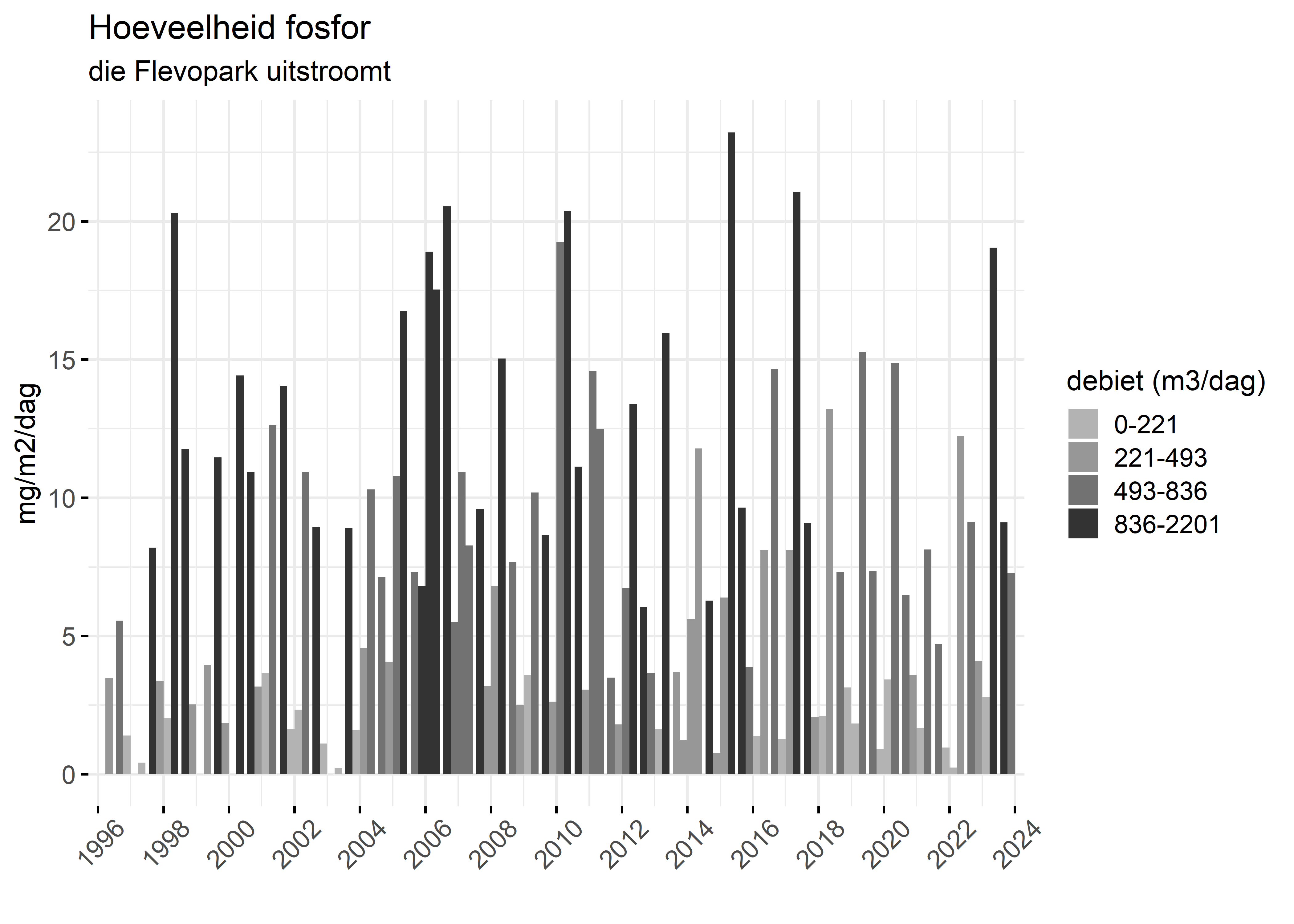 Figure 5: Verloop van fosforvrachten (mg/m2/dag) in de tijd.