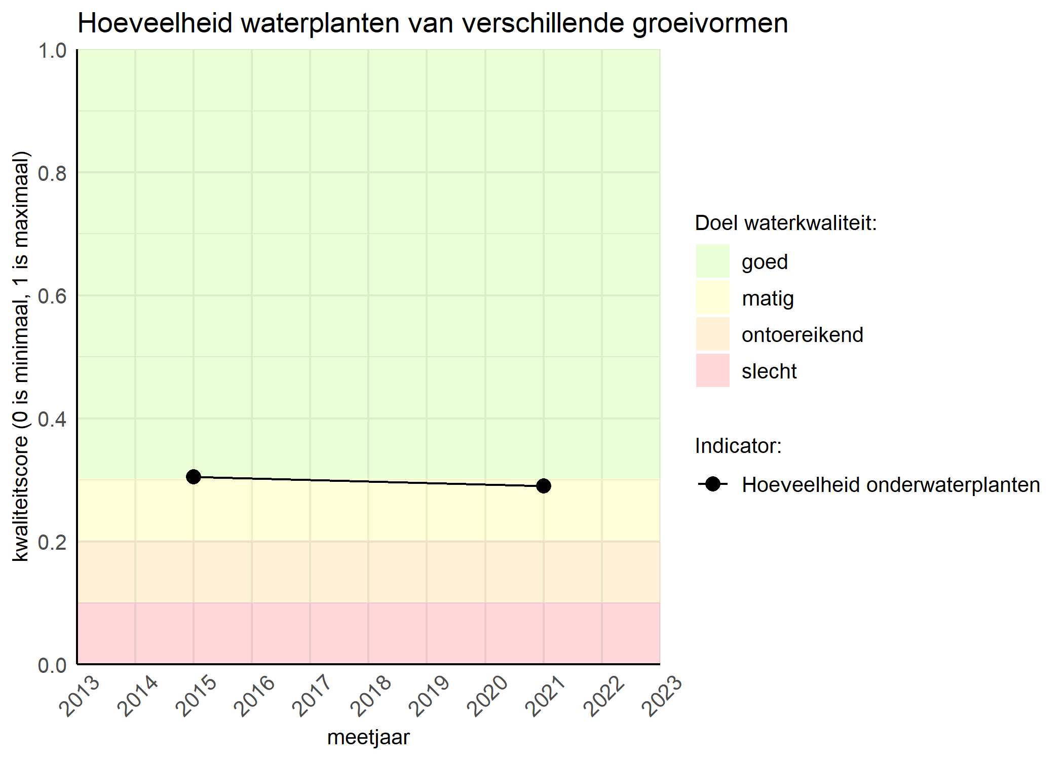 Figure 3: Kwaliteitsscore van de hoeveelheid waterplanten van verschillende groeivormen vergeleken met doelen. De achtergrondkleuren in het figuur zijn het kwaliteitsoordeel en de stippen zijn de kwaliteitsscores per jaar. Als de lijn over de groene achtergrondkleur valt is het doel gehaald.