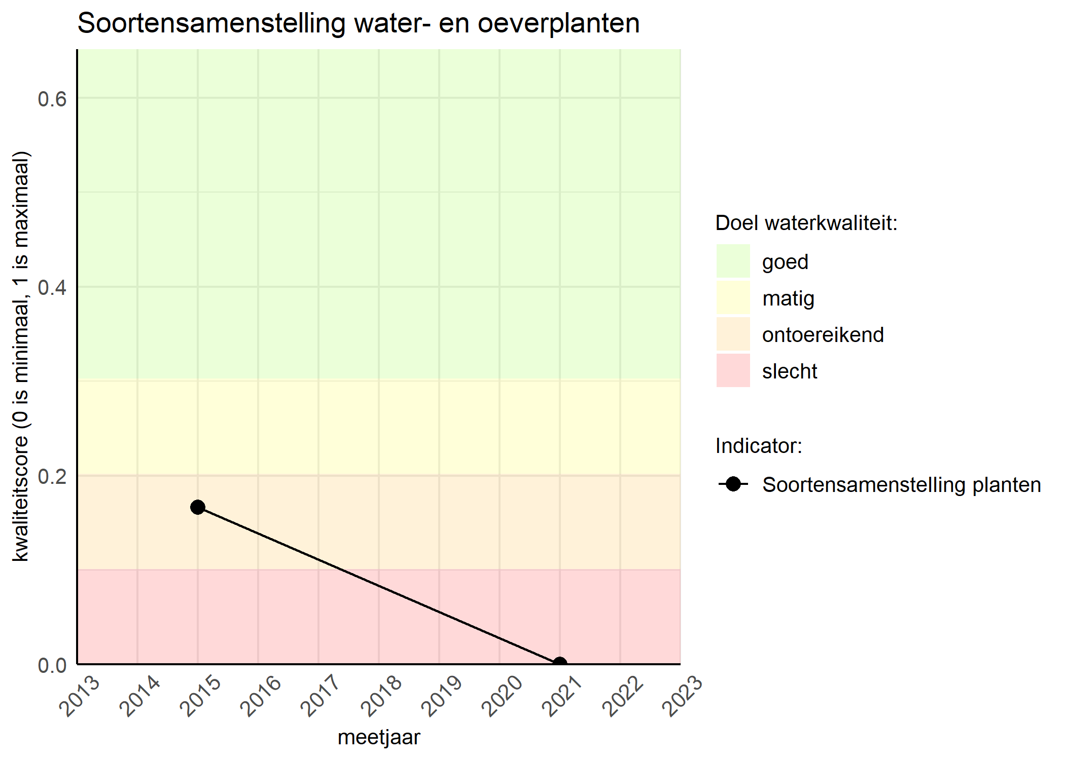 Figure 4: Kwaliteitsscore van de soortensamenstelling waterplanten vergeleken met doelen. De achtergrondkleuren in het figuur zijn het kwaliteitsoordeel en de stippen zijn de kwaliteitscores per jaar. Als de lijn over de groene achtergrondkleur valt is het doel gehaald.