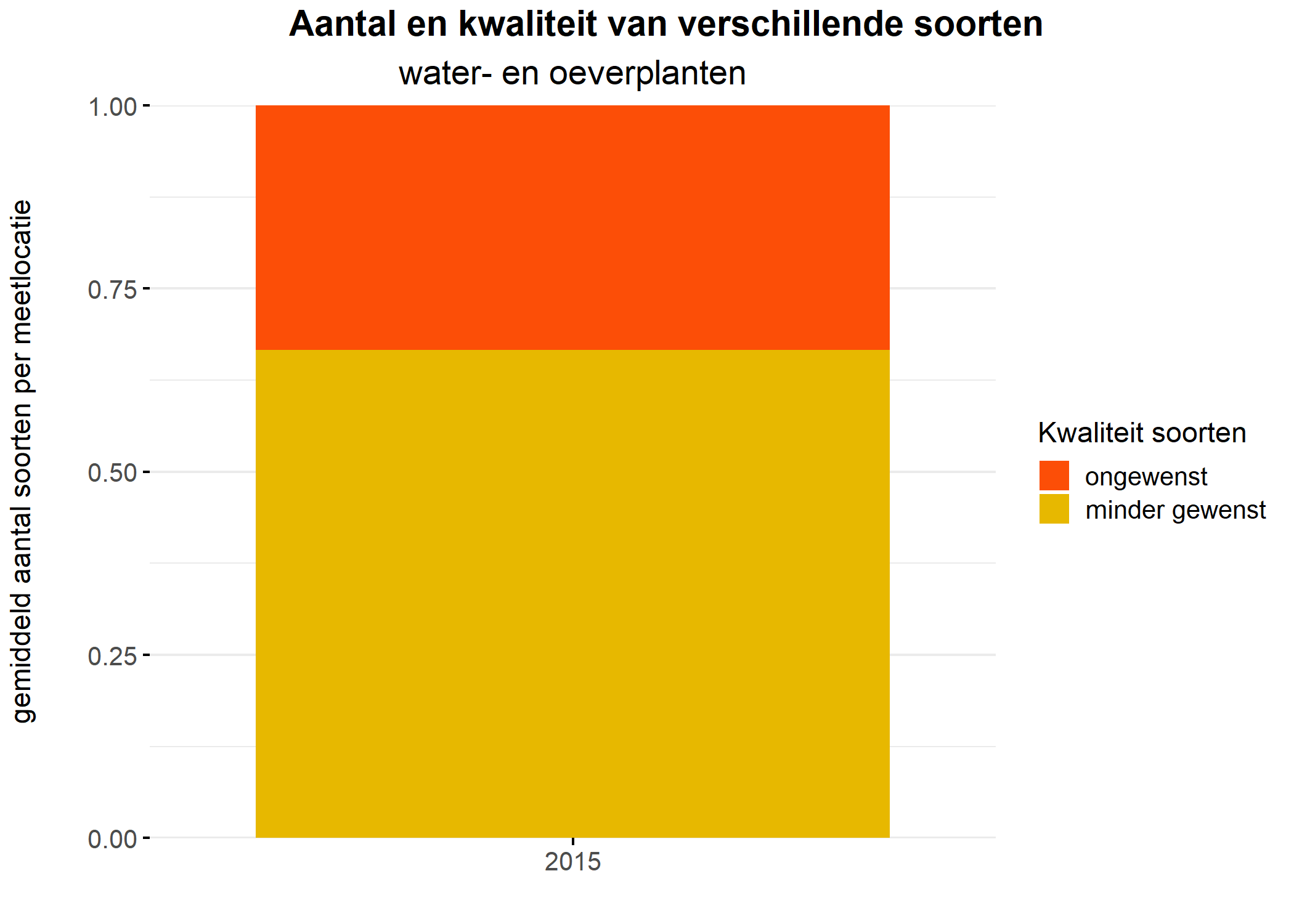 Figure 5: Soortensamenstelling water- en oeverplanten: gemiddeld aantal soorten ingedeeld op basis van hun kwaliteitswaarde.