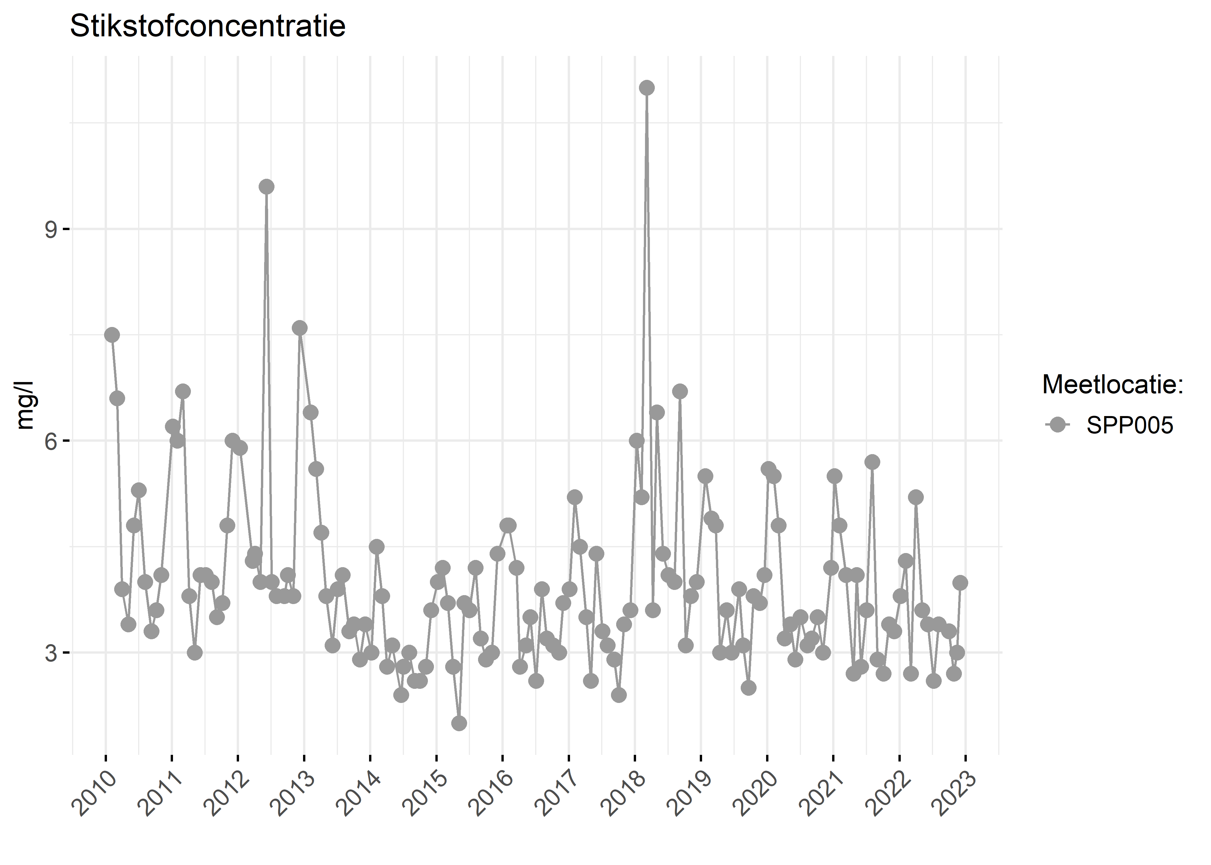 Figure 2: Verloop van stikstofconcentraties (mg/l) in de tijd.