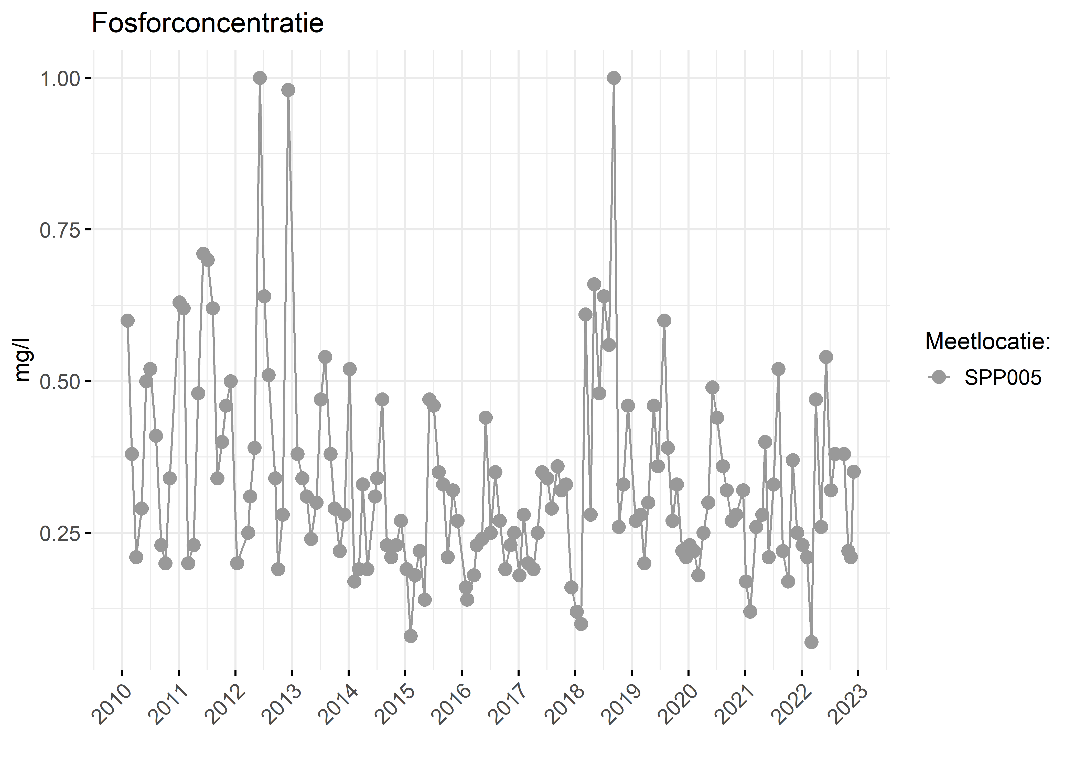 Figure 3: Verloop van fosforconcentraties (mg/l) in de tijd.