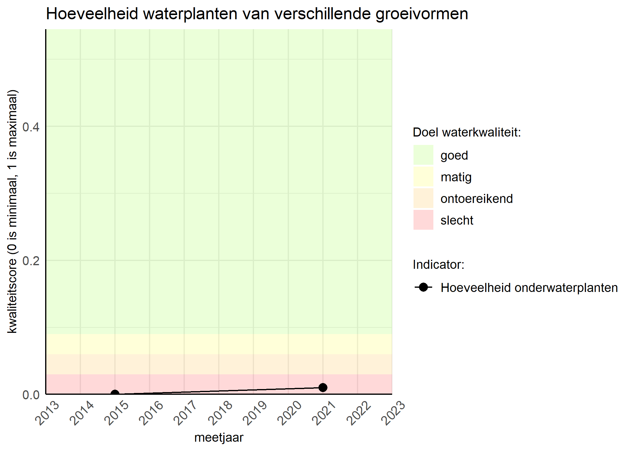 Figure 3: Kwaliteitsscore van de hoeveelheid waterplanten van verschillende groeivormen vergeleken met doelen. De achtergrondkleuren in het figuur zijn het kwaliteitsoordeel en de stippen zijn de kwaliteitsscores per jaar. Als de lijn over de groene achtergrondkleur valt is het doel gehaald.