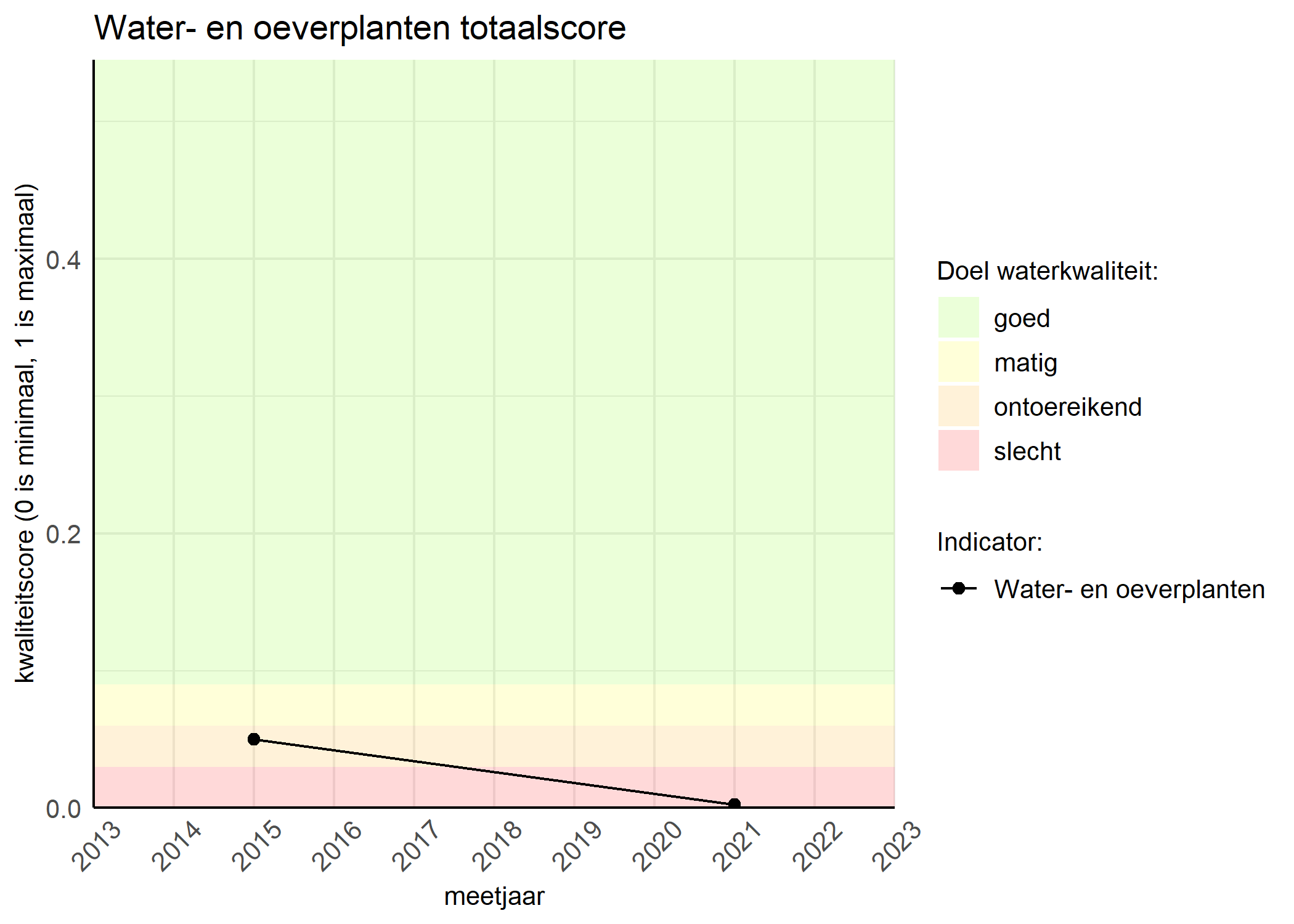 Figure 1: Kwaliteitsscore van waterplanten vergeleken met doelen. De achtergrondkleuren in het figuur zijn het kwaliteitsoordeel en de stippen zijn de kwaliteitsscores per jaar. Als de lijn over de groene achtergrondkleur valt, is het doel gehaald.