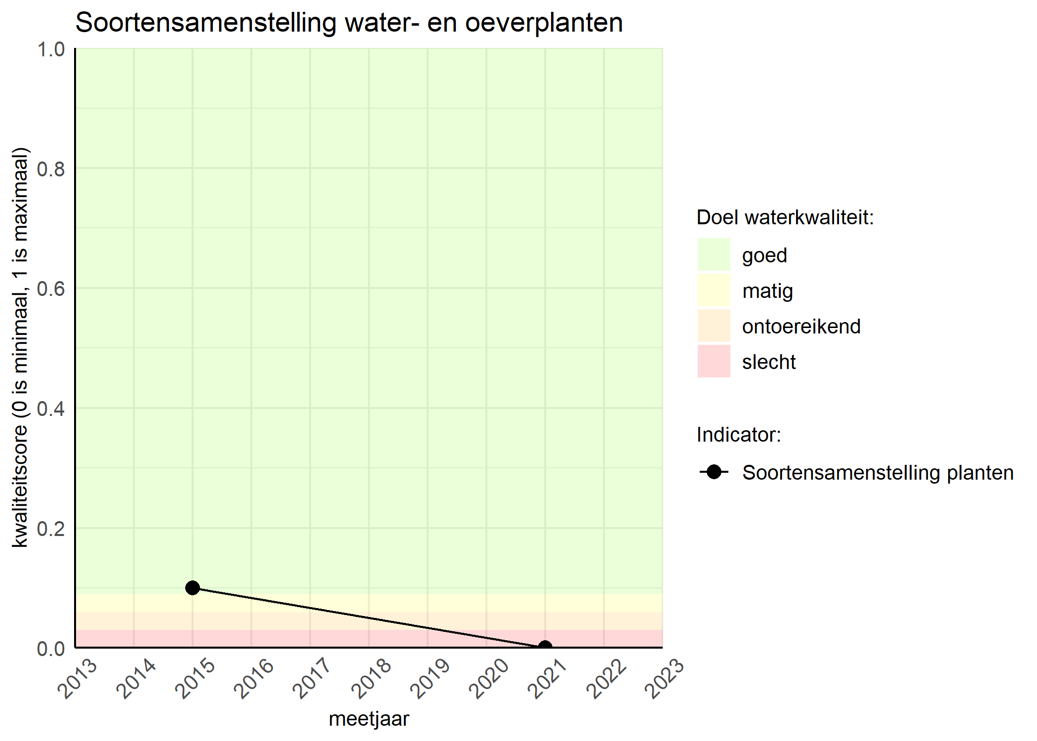 Figure 4: Kwaliteitsscore van de soortensamenstelling waterplanten vergeleken met doelen. De achtergrondkleuren in het figuur zijn het kwaliteitsoordeel en de stippen zijn de kwaliteitscores per jaar. Als de lijn over de groene achtergrondkleur valt is het doel gehaald.